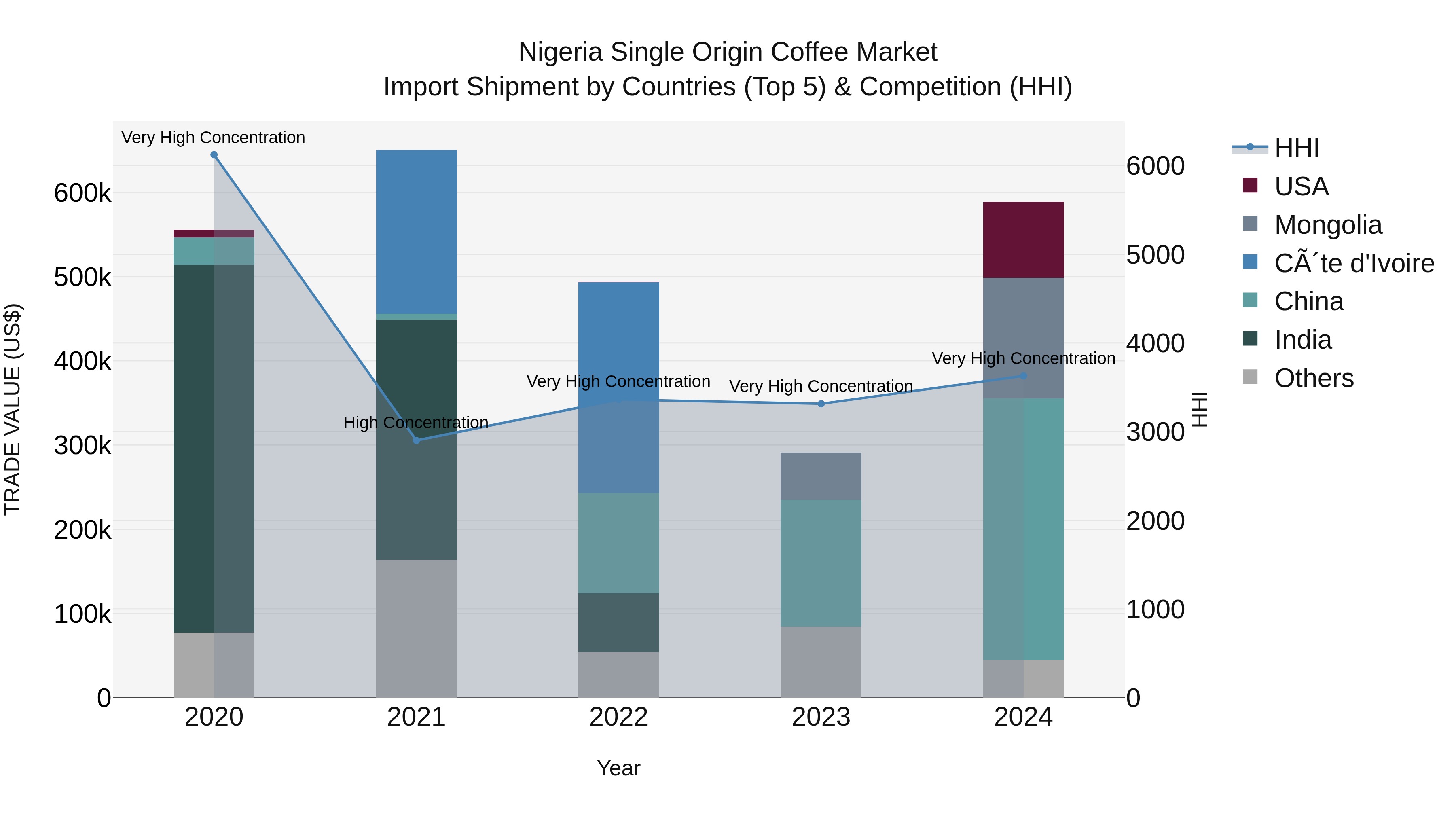Nigeria Single Origin Coffee Market Top 5 Importing Countries and Market Competition (HHI) Analysis
