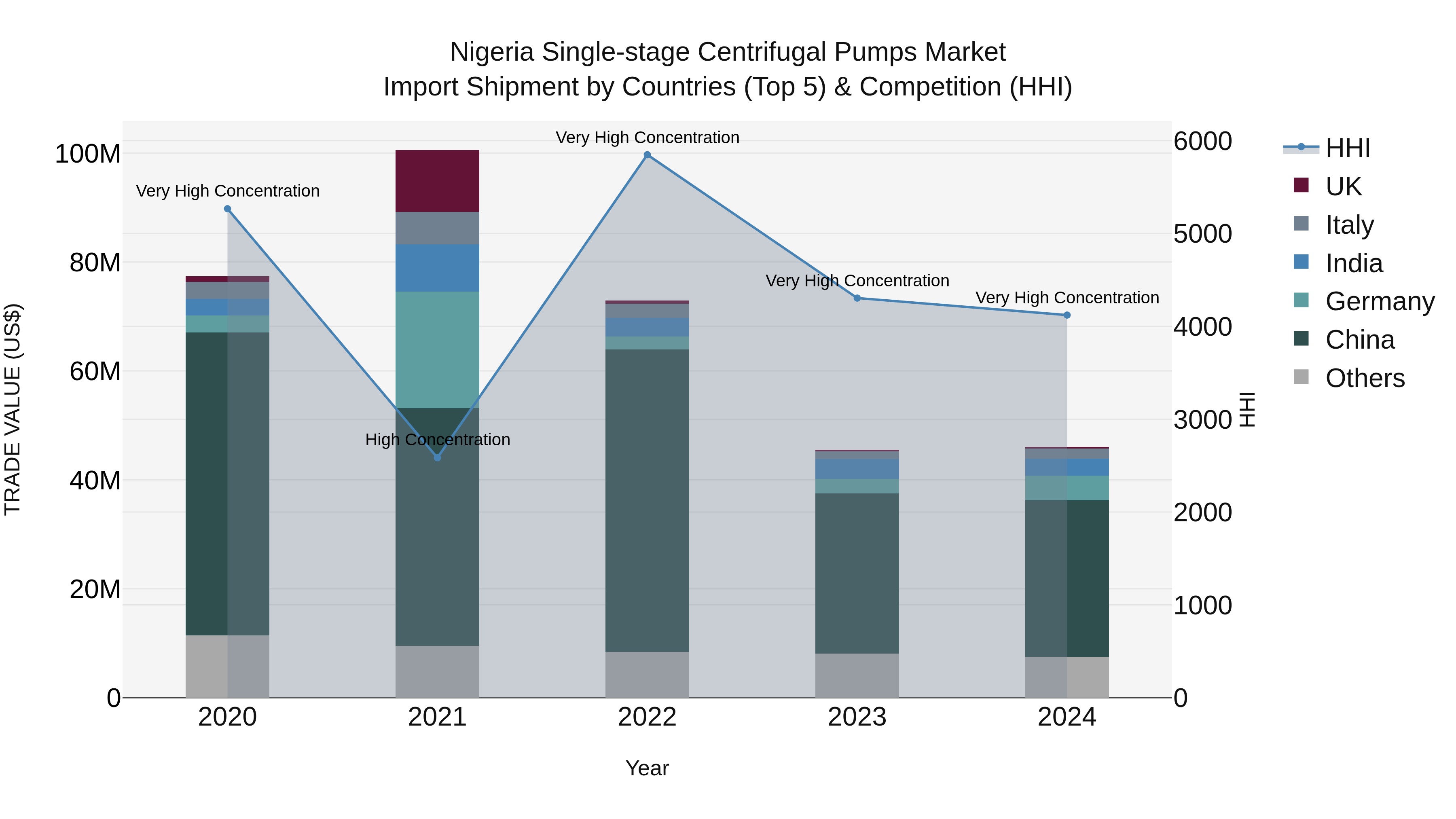 Nigeria Single Stage Centrifugal Pumps Market Top 5 Importing Countries and Market Competition (HHI) Analysis