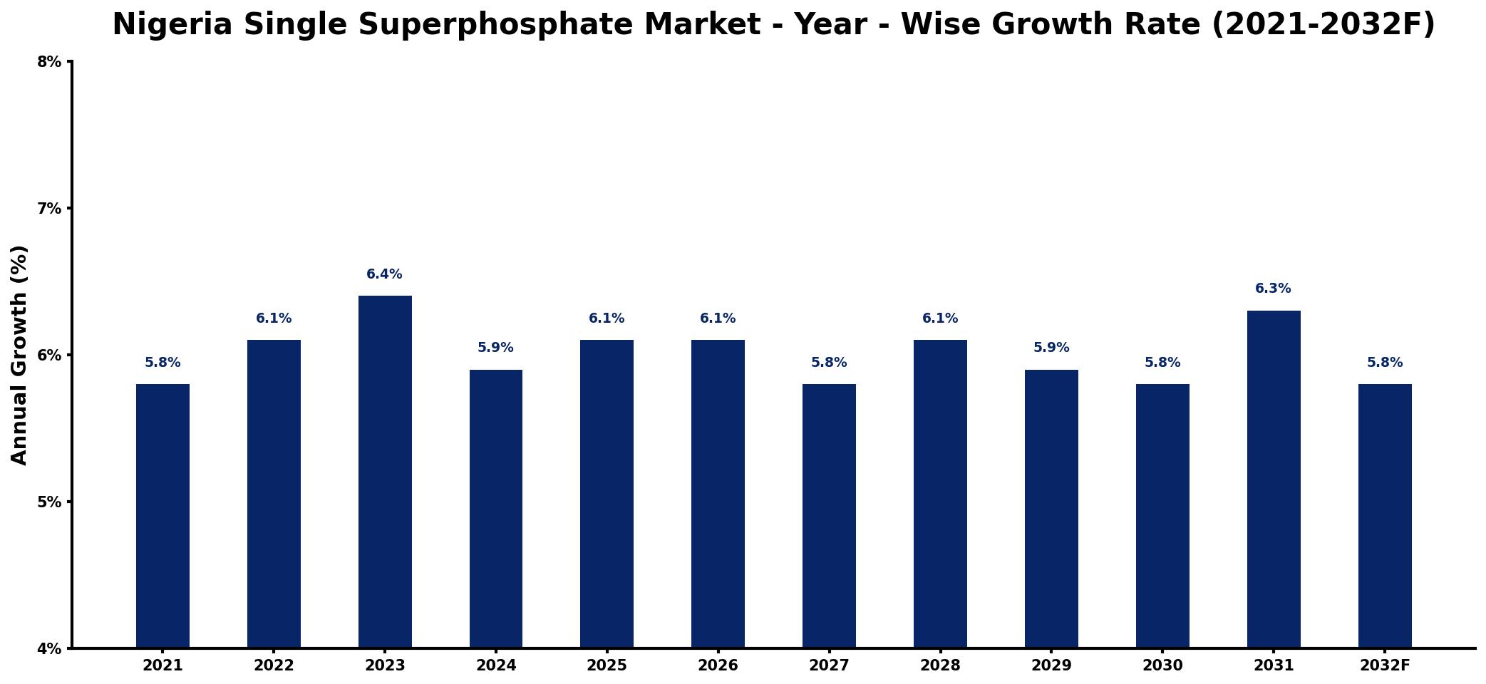 Nigeria Single Superphosphate Market Year-wise Growth Rate and Key Drivers