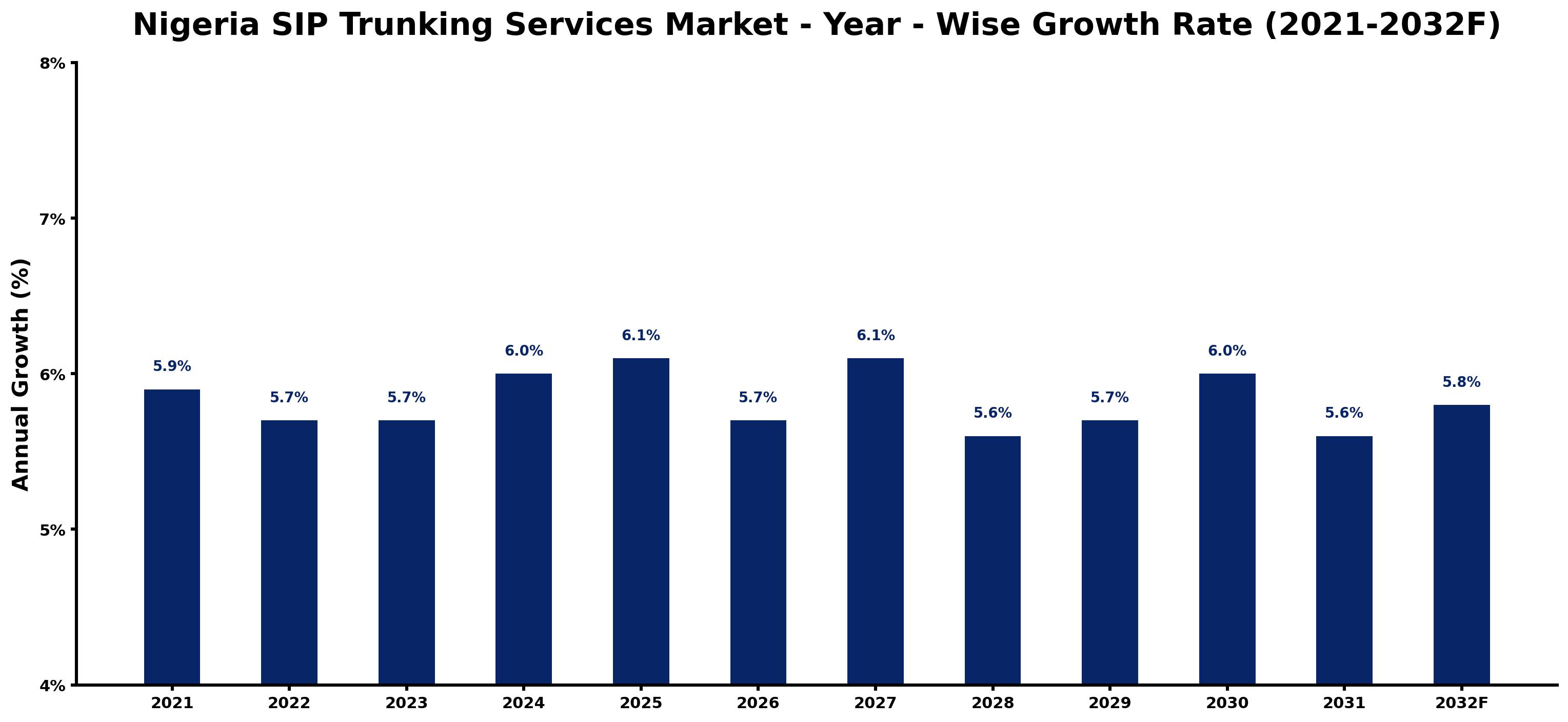 Nigeria SIP Trunking Services Market Year-wise Growth Rate and Key Drivers
