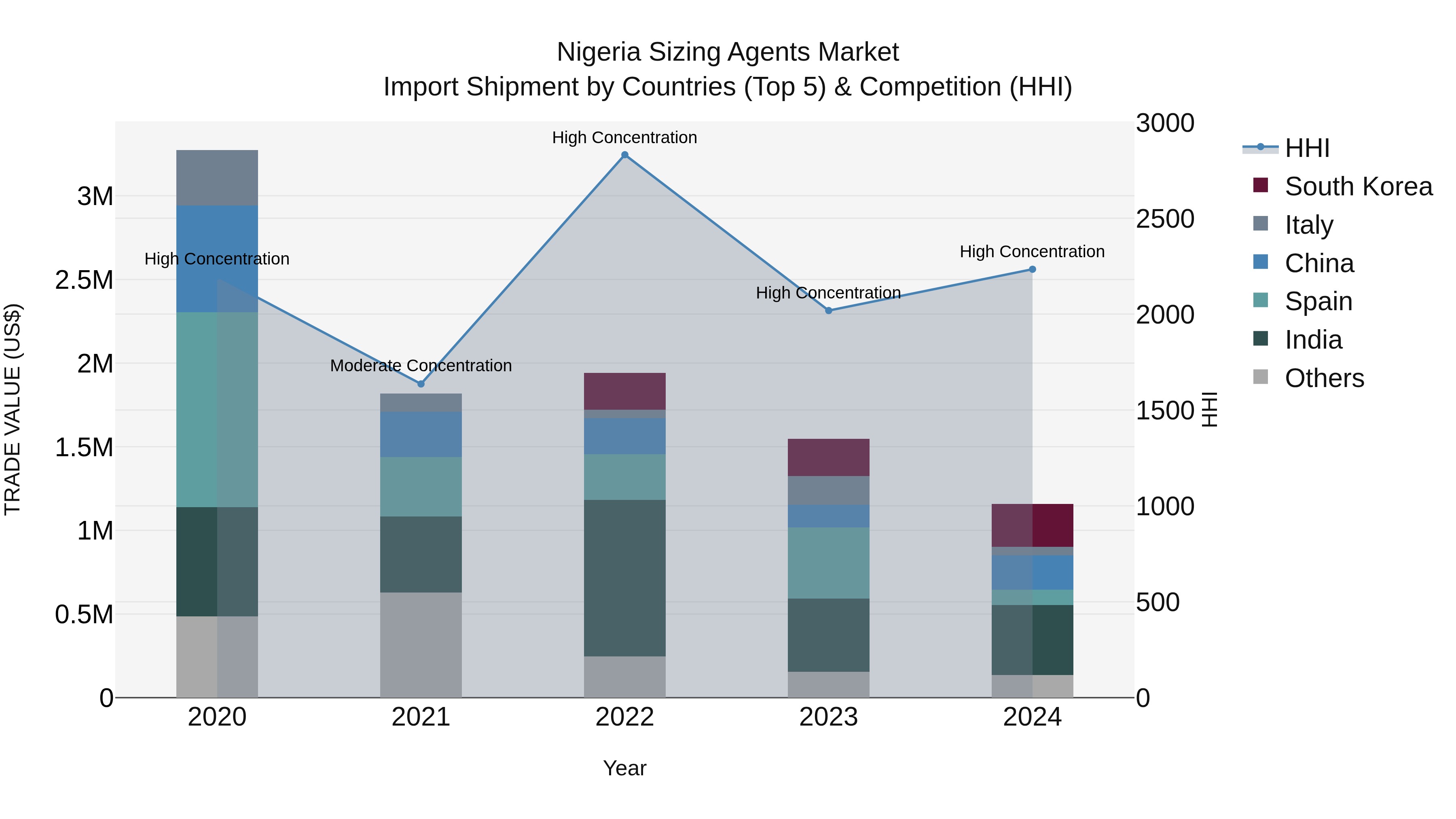 Nigeria Sizing Agents Market Top 5 Importing Countries and Market Competition (HHI) Analysis