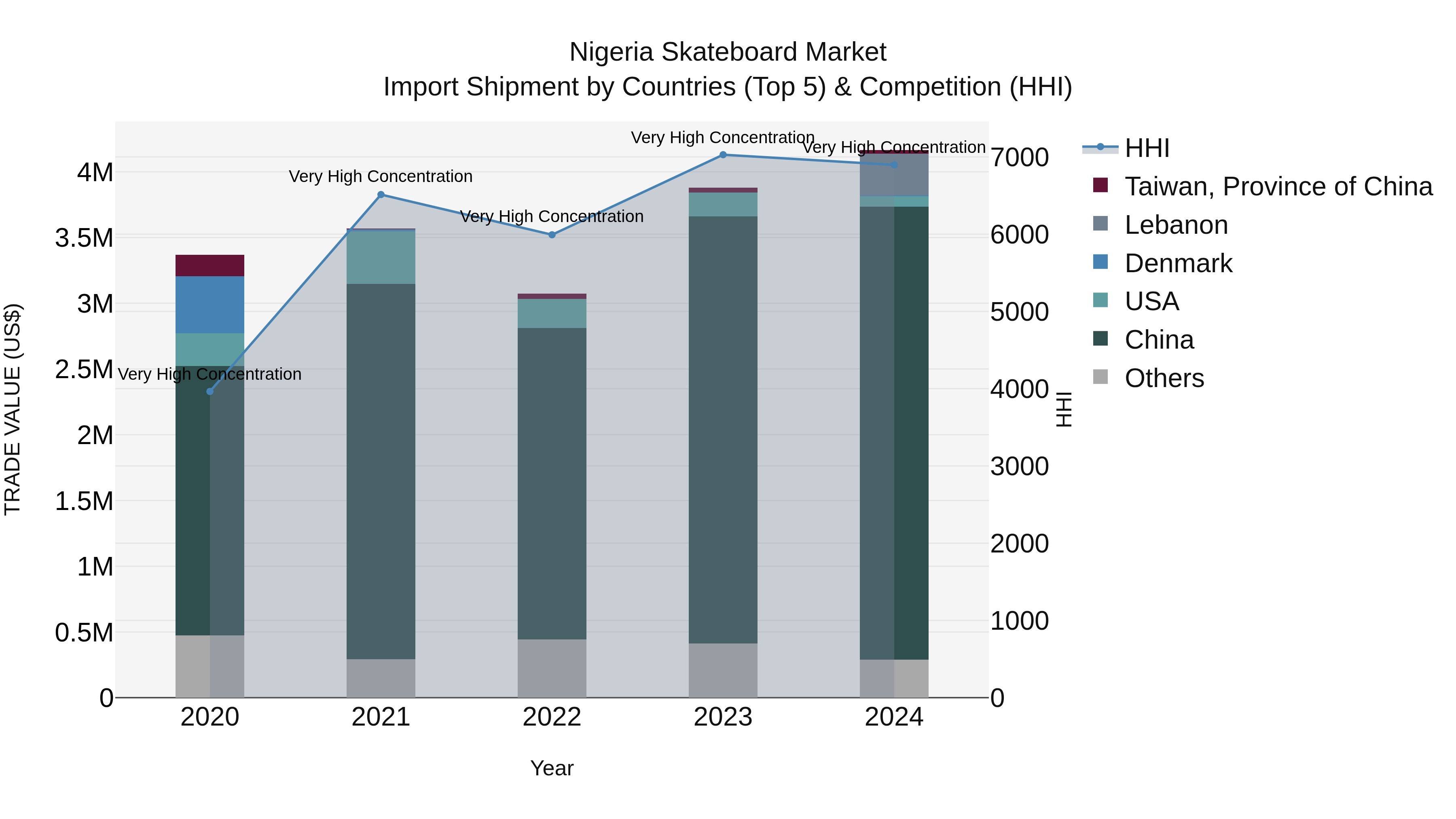 Nigeria Skateboard Market Top 5 Importing Countries and Market Competition (HHI) Analysis
