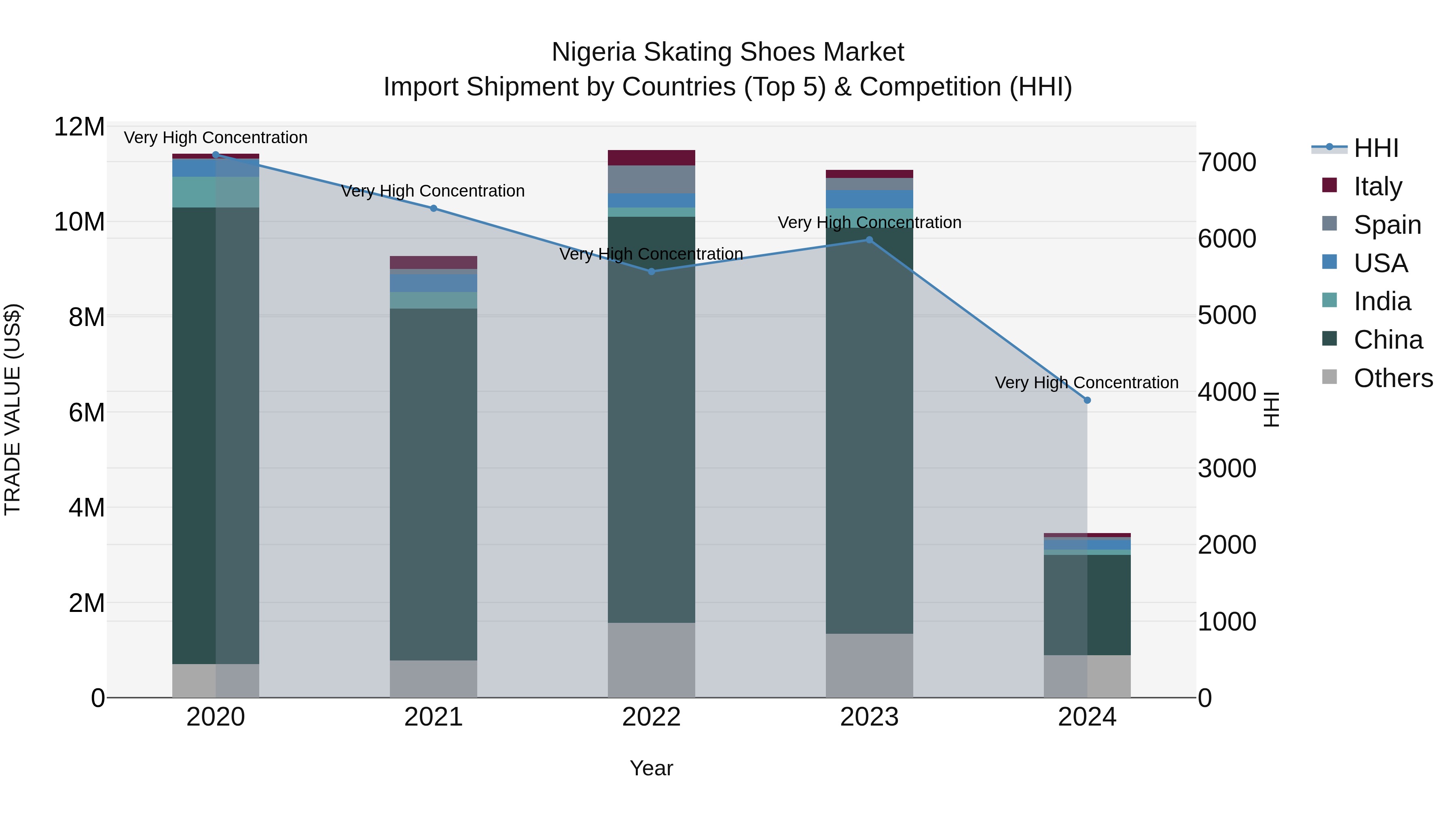 Nigeria Skating Shoes Market Top 5 Importing Countries and Market Competition (HHI) Analysis