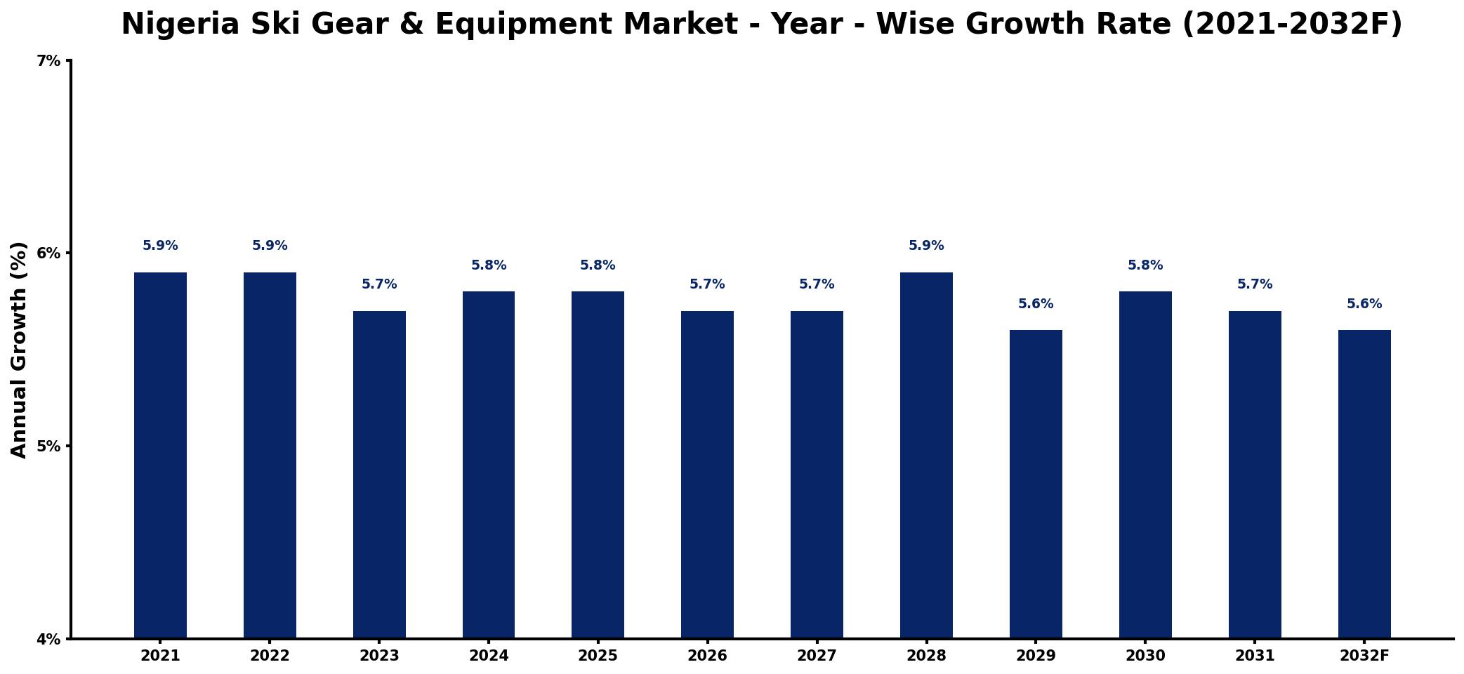 Nigeria Ski Gear & Equipment Market Year-wise Growth Rate and Key Drivers
