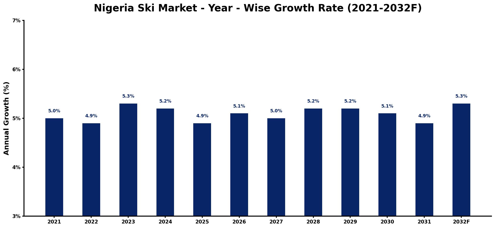 Nigeria Ski Market Year-wise Growth Rate and Key Drivers