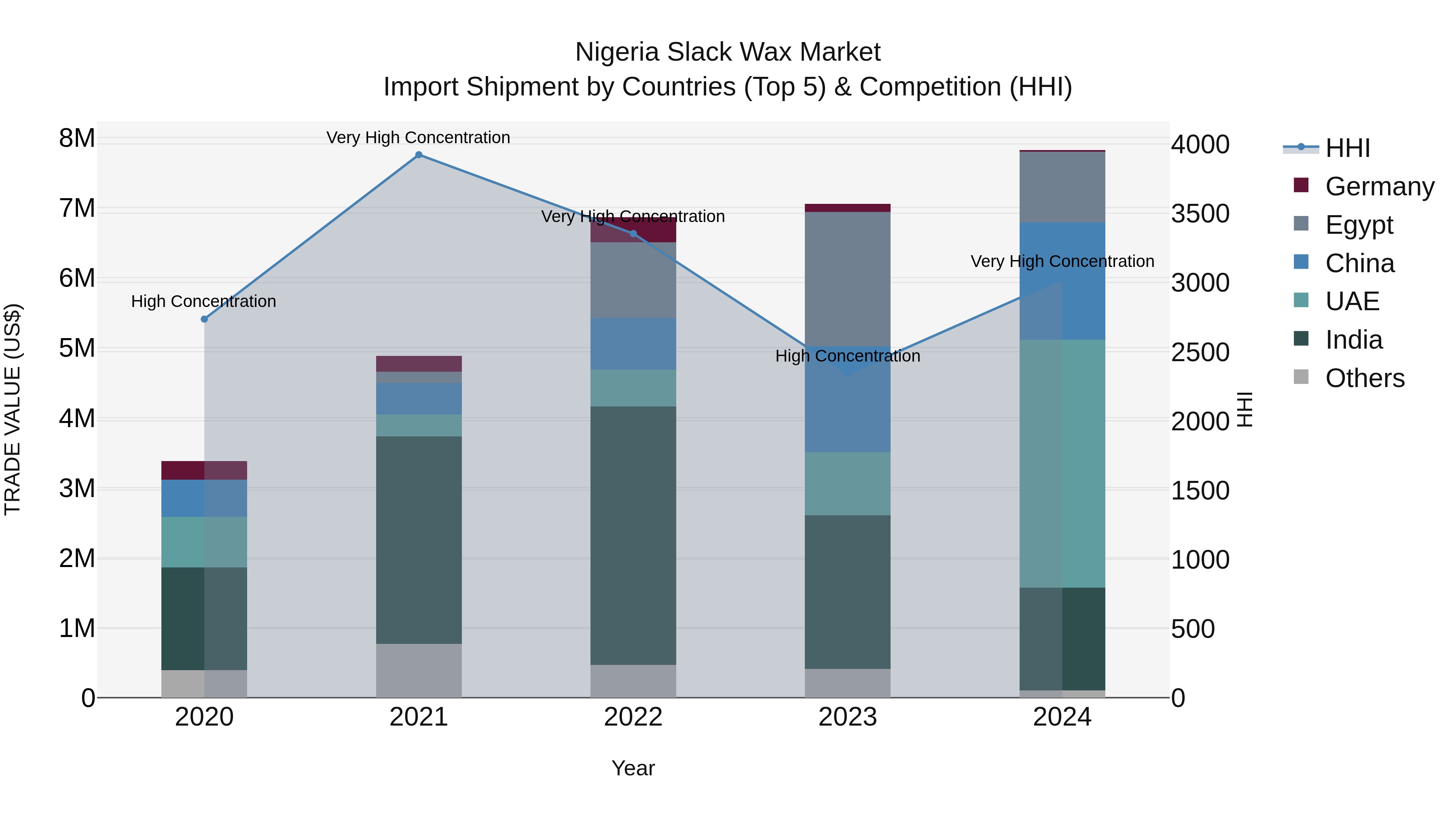 Nigeria Slack Wax Market Top 5 Importing Countries and Market Competition (HHI) Analysis