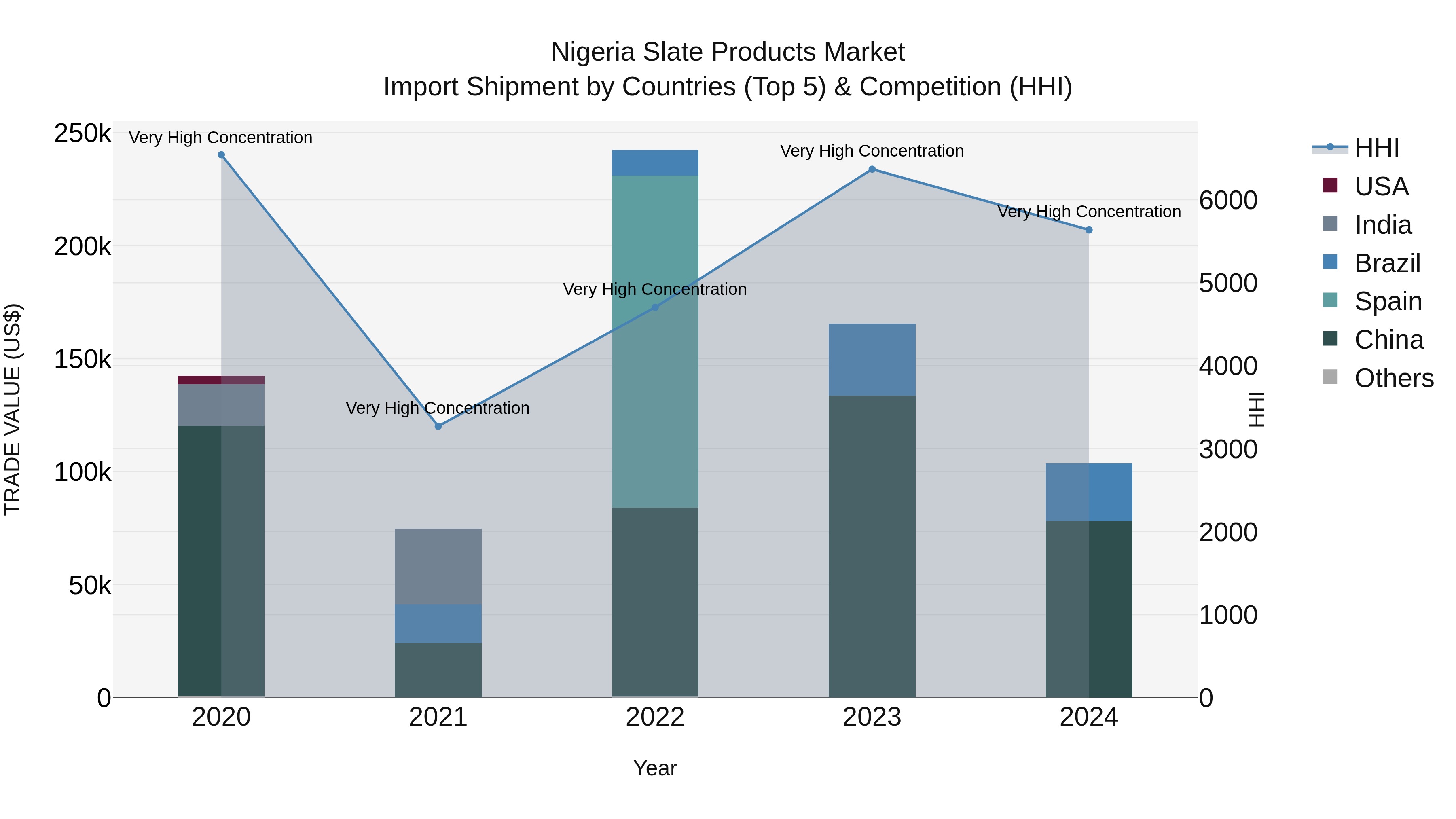 Nigeria Slate Products Market Top 5 Importing Countries and Market Competition (HHI) Analysis