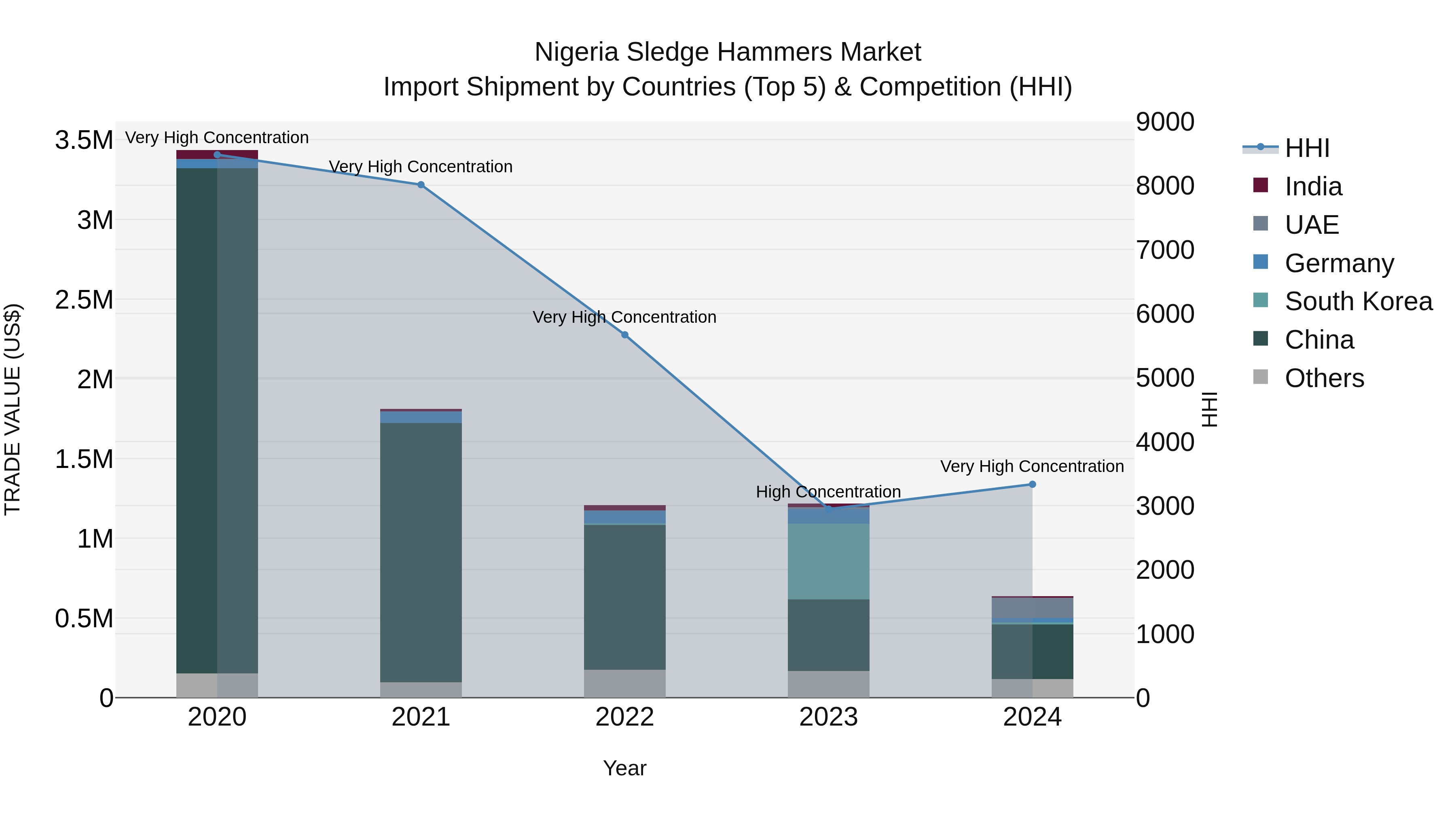 Nigeria Sledge Hammers Market Top 5 Importing Countries and Market Competition (HHI) Analysis
