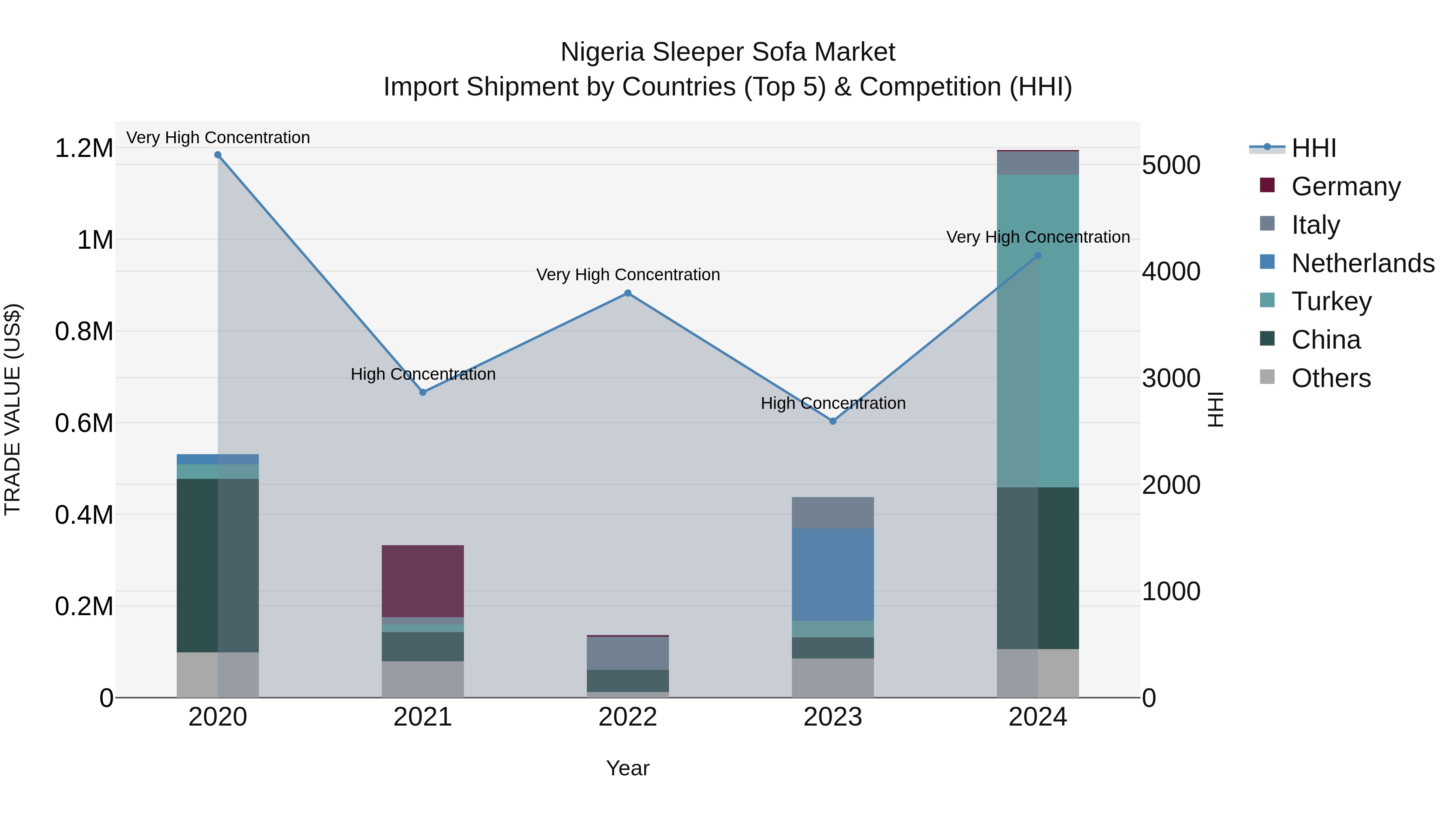 Nigeria Sleeper Sofa Market Top 5 Importing Countries and Market Competition (HHI) Analysis