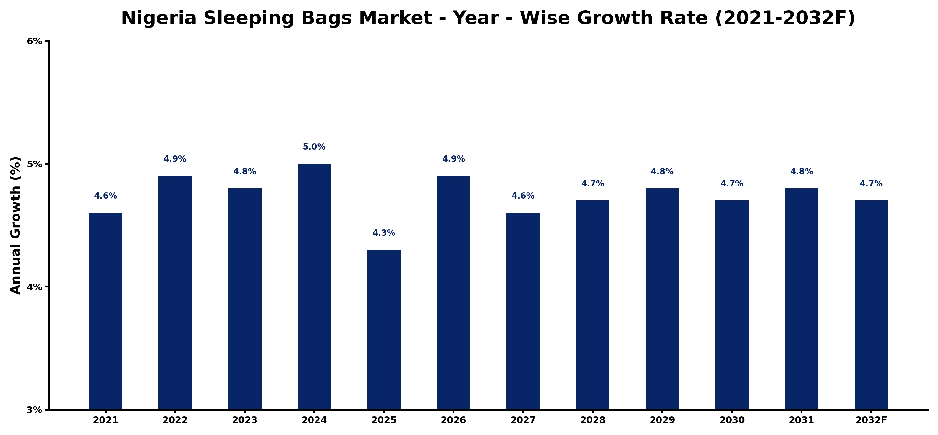 Nigeria Sleeping Bags Market Year-wise Growth Rate and Key Drivers