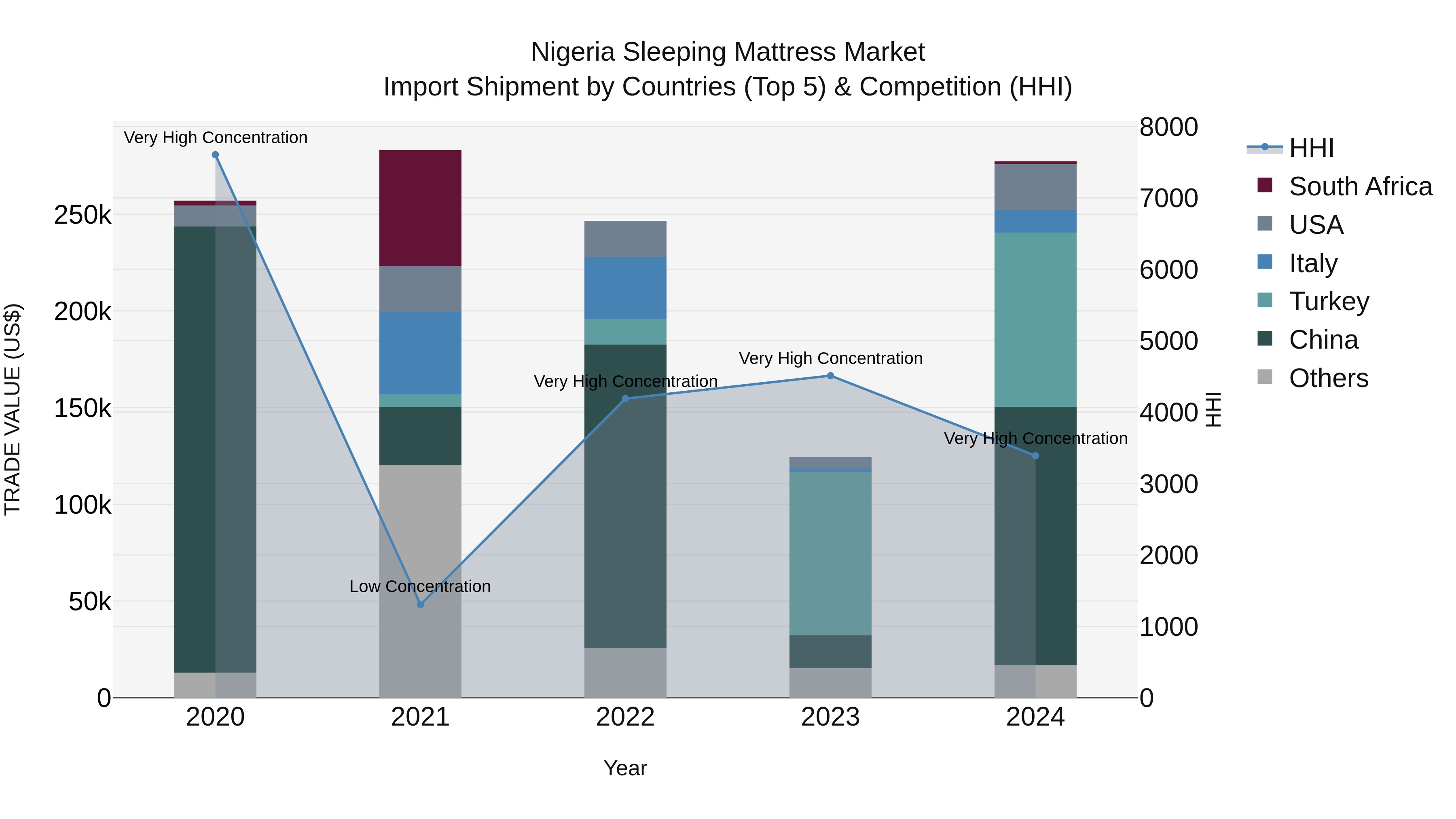 Nigeria Sleeping Mattress Market Top 5 Importing Countries and Market Competition (HHI) Analysis