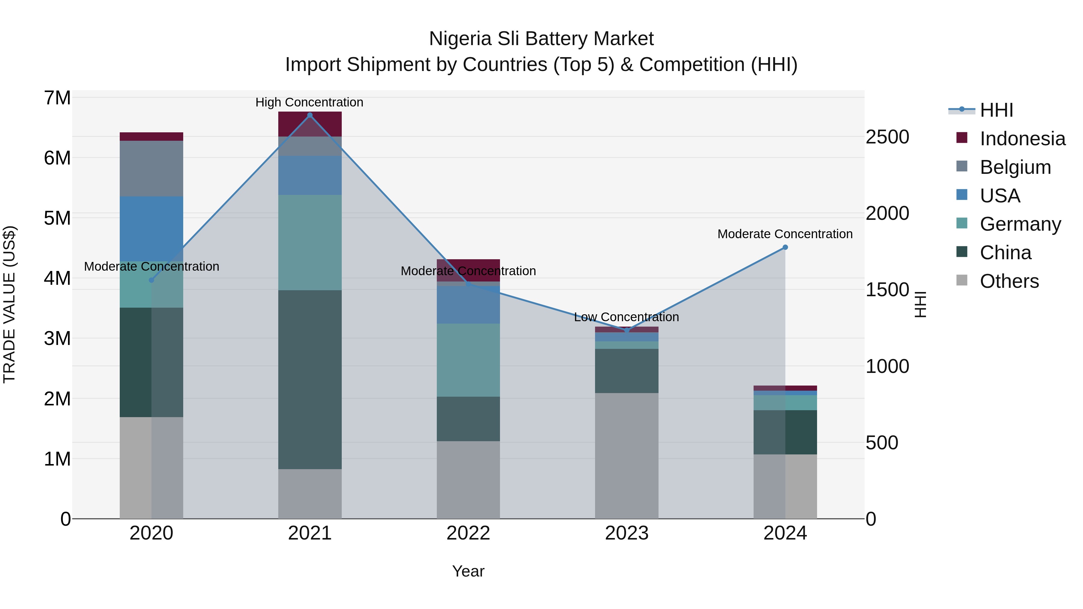 Nigeria Sli Battery Market Top 5 Importing Countries and Market Competition (HHI) Analysis