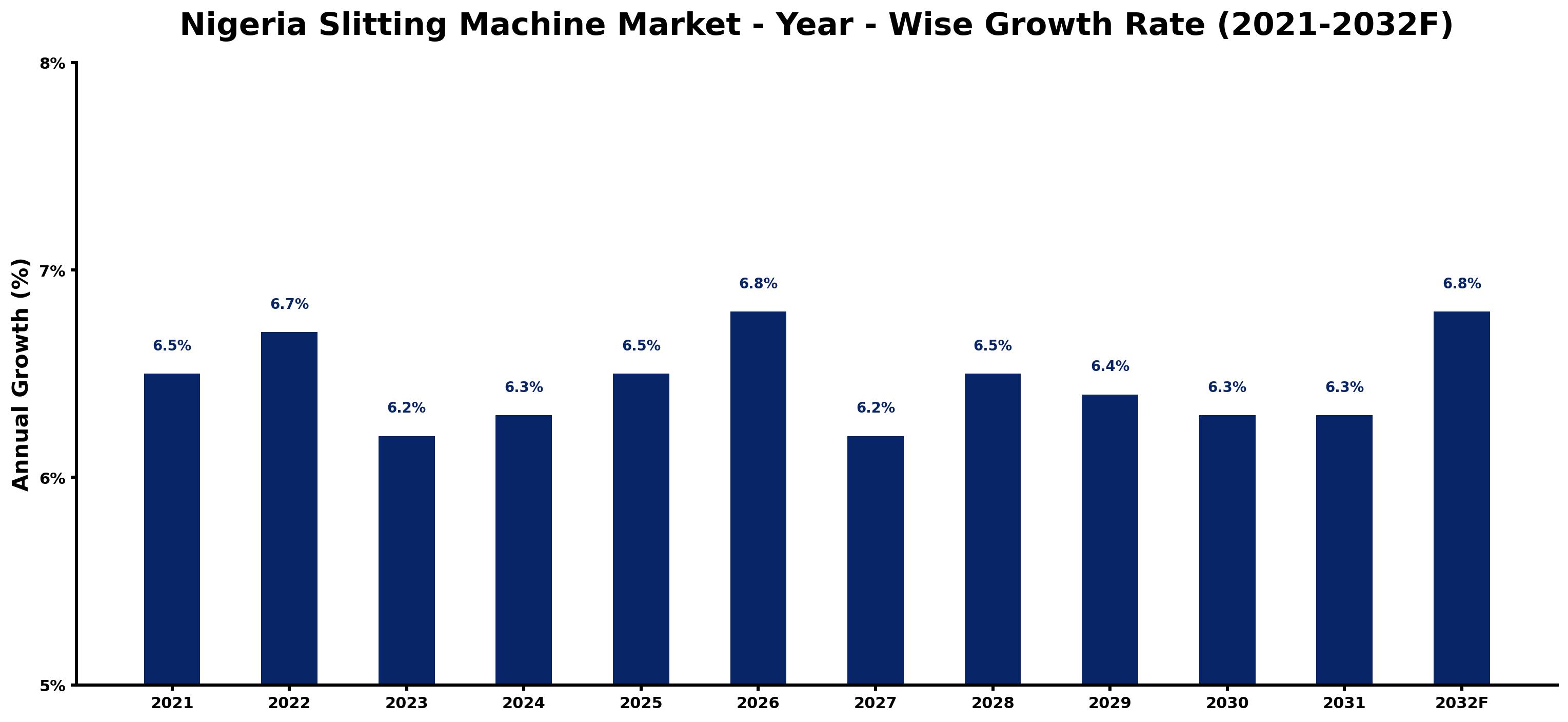 Nigeria Slitting Machine Market Year-wise Growth Rate and Key Drivers