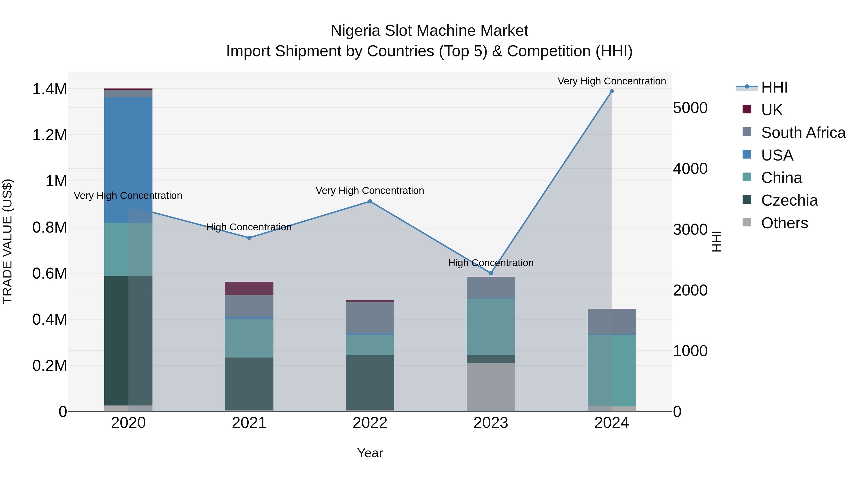 Nigeria Slot Machine Market Top 5 Importing Countries and Market Competition (HHI) Analysis