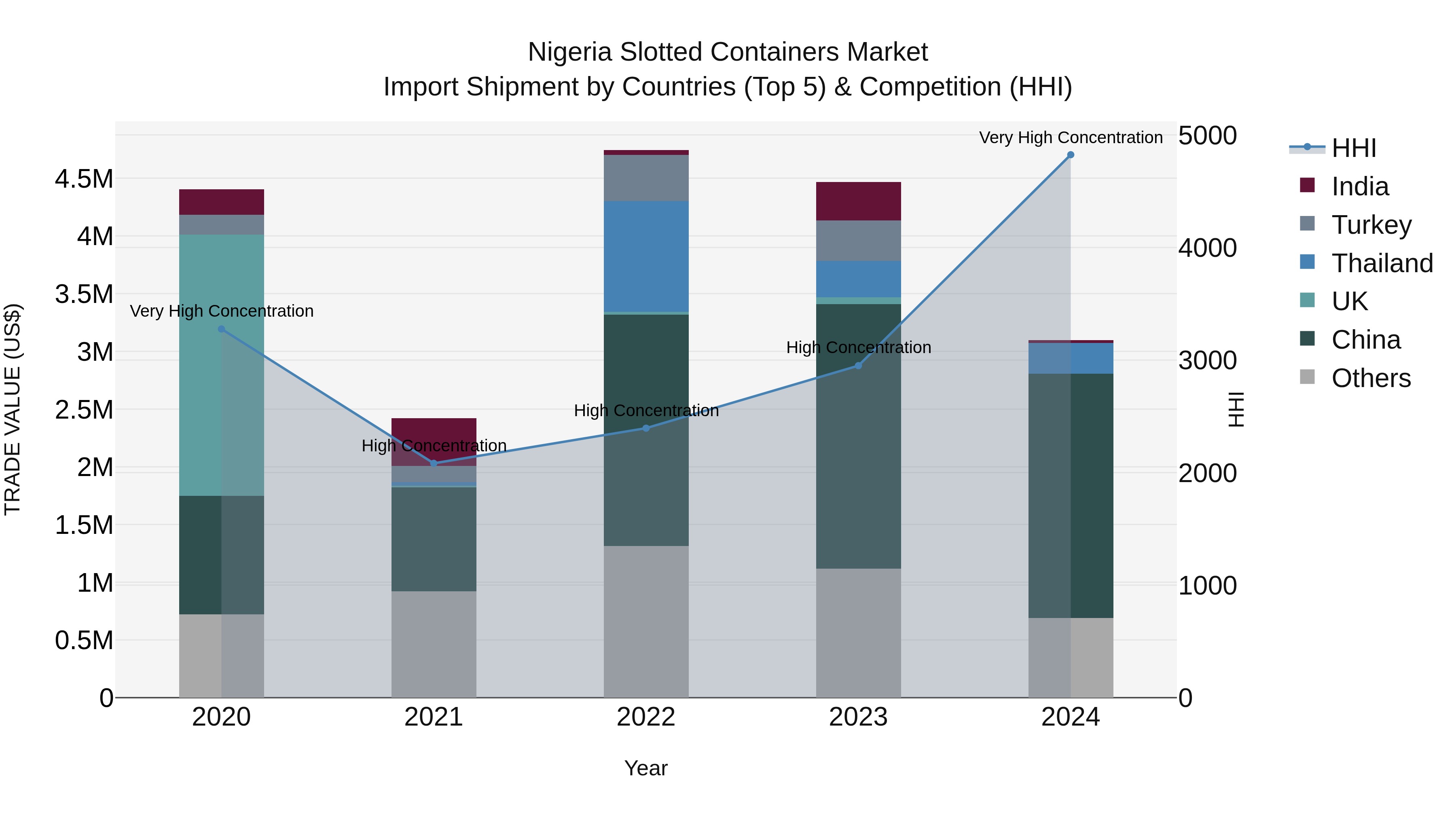 Nigeria Slotted Containers Market Top 5 Importing Countries and Market Competition (HHI) Analysis