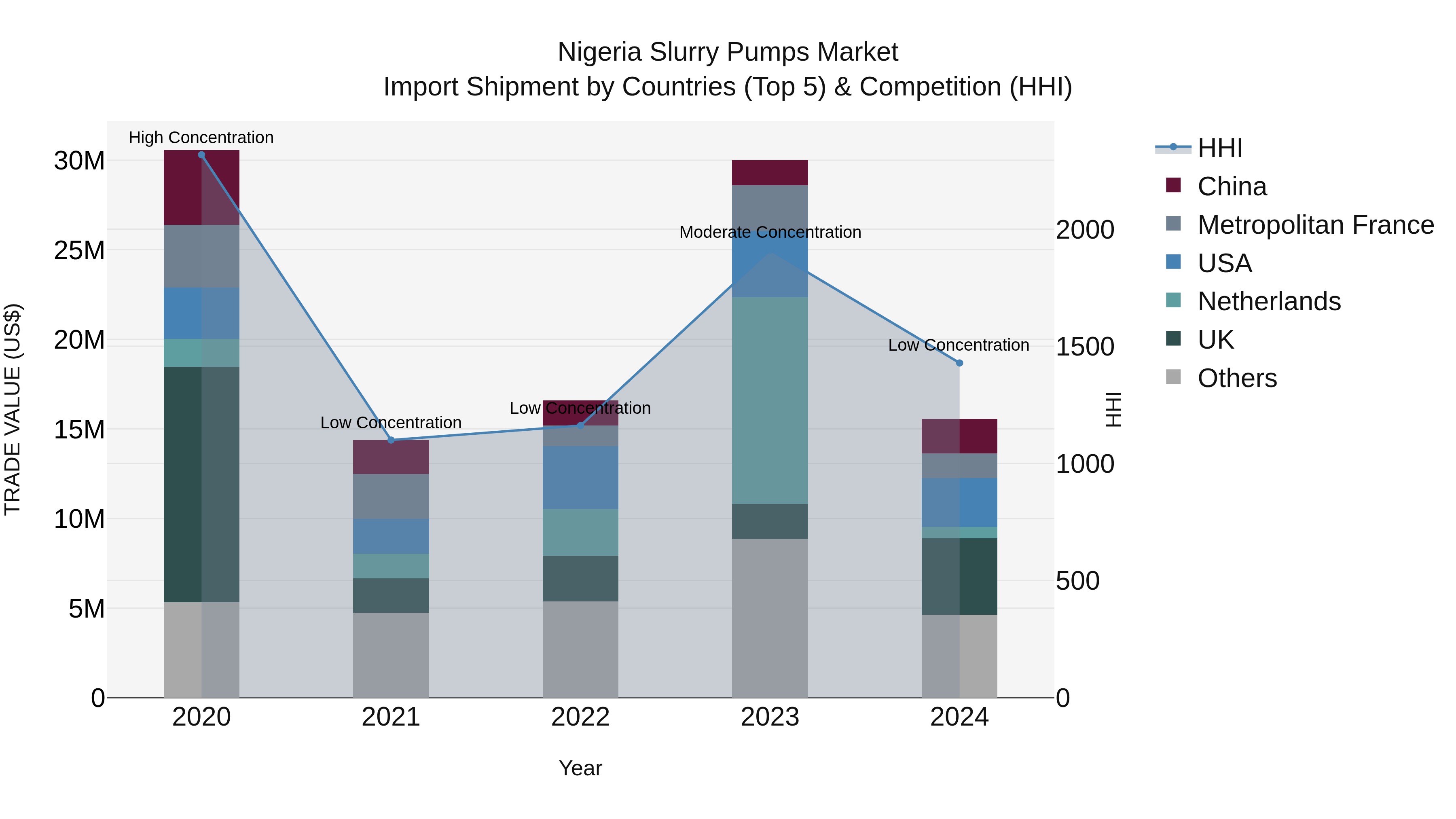 Nigeria Slurry Pumps Market Top 5 Importing Countries and Market Competition (HHI) Analysis