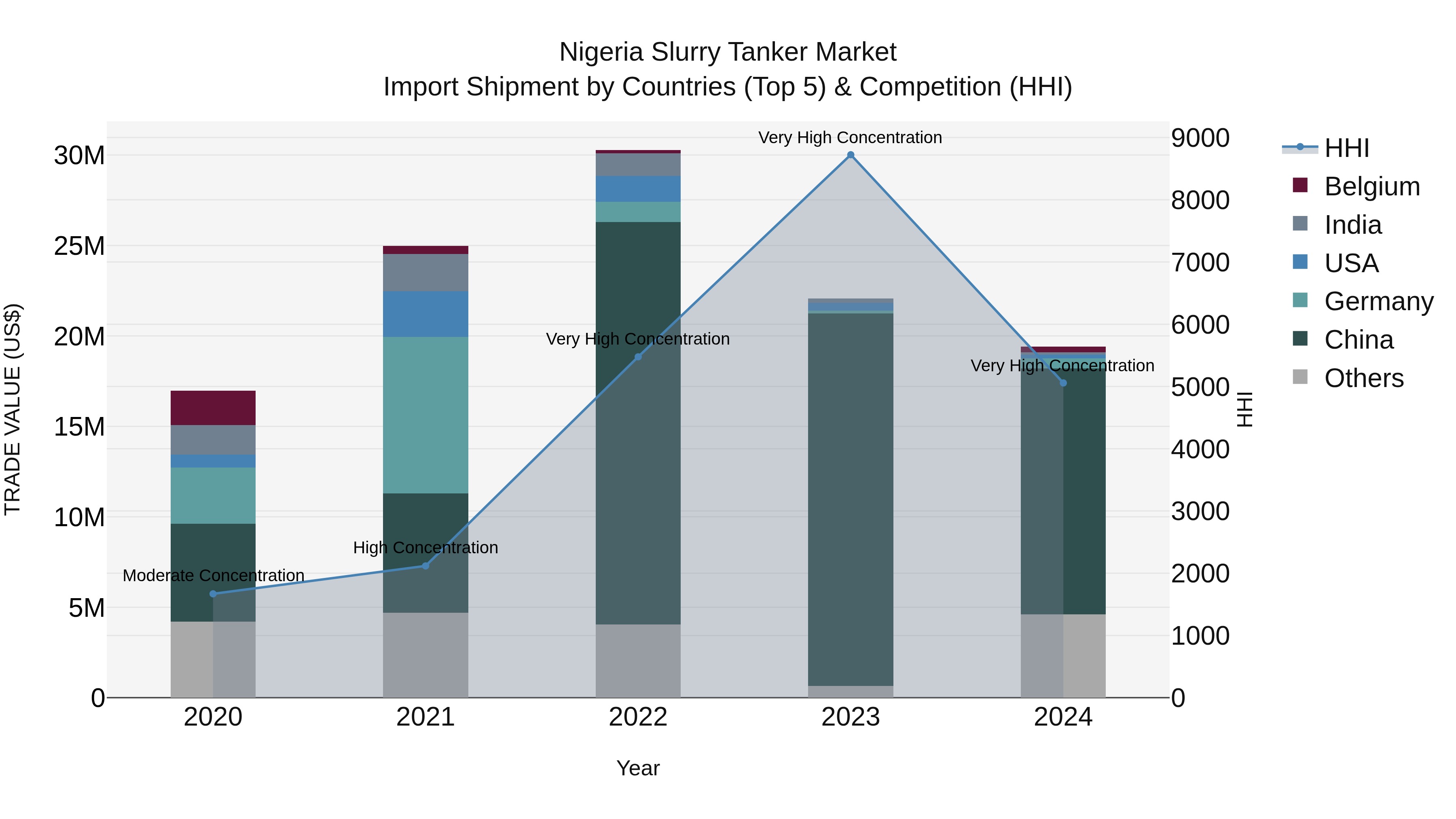 Nigeria Slurry Tanker Market Top 5 Importing Countries and Market Competition (HHI) Analysis