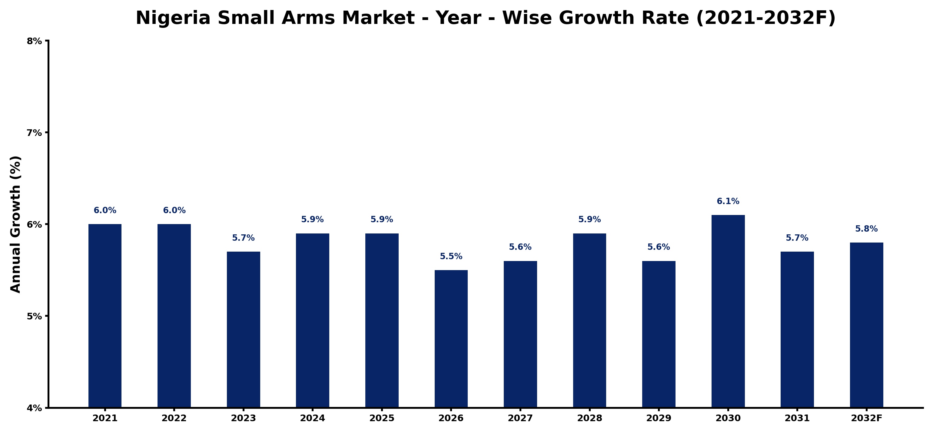 Nigeria Small Arms Market Year-wise Growth Rate and Key Drivers