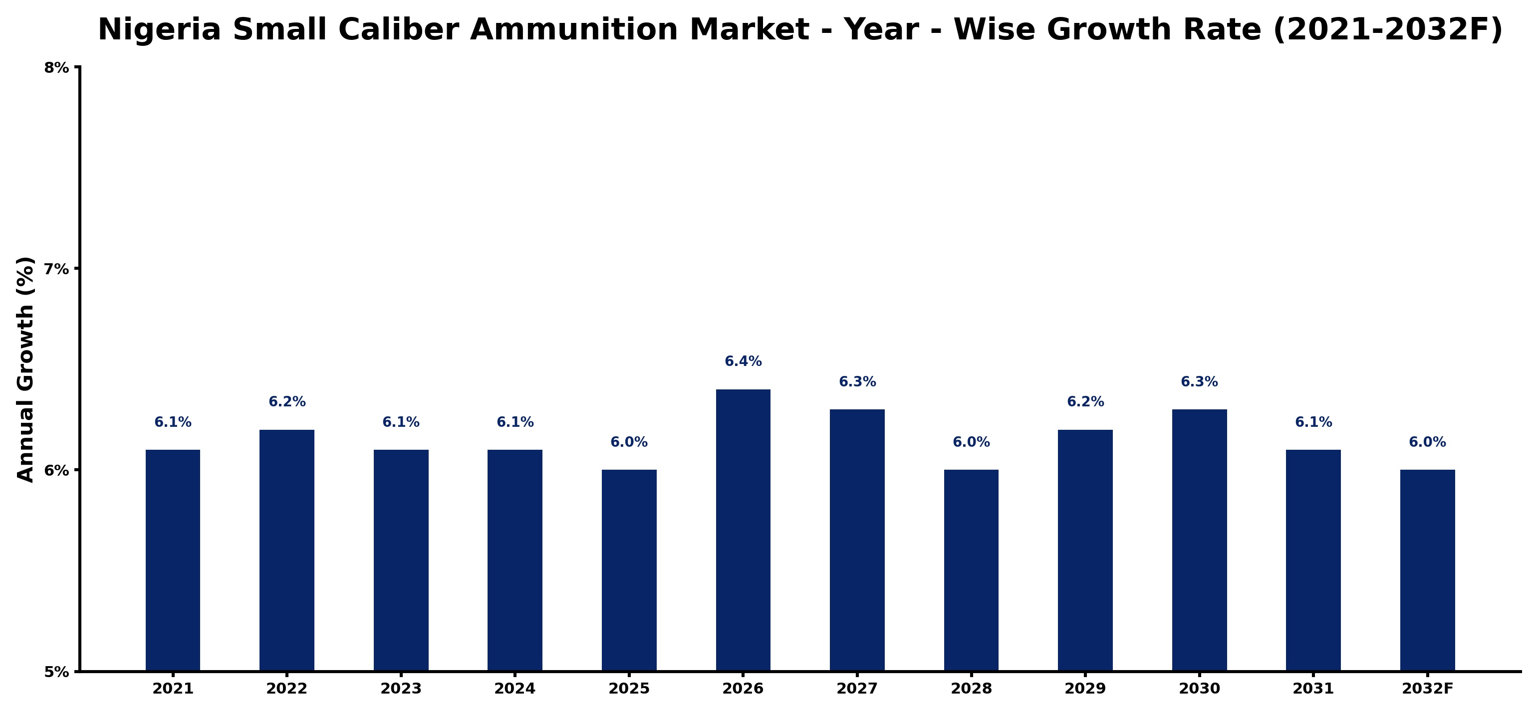 Nigeria Small Caliber Ammunition Market Year-wise Growth Rate and Key Drivers
