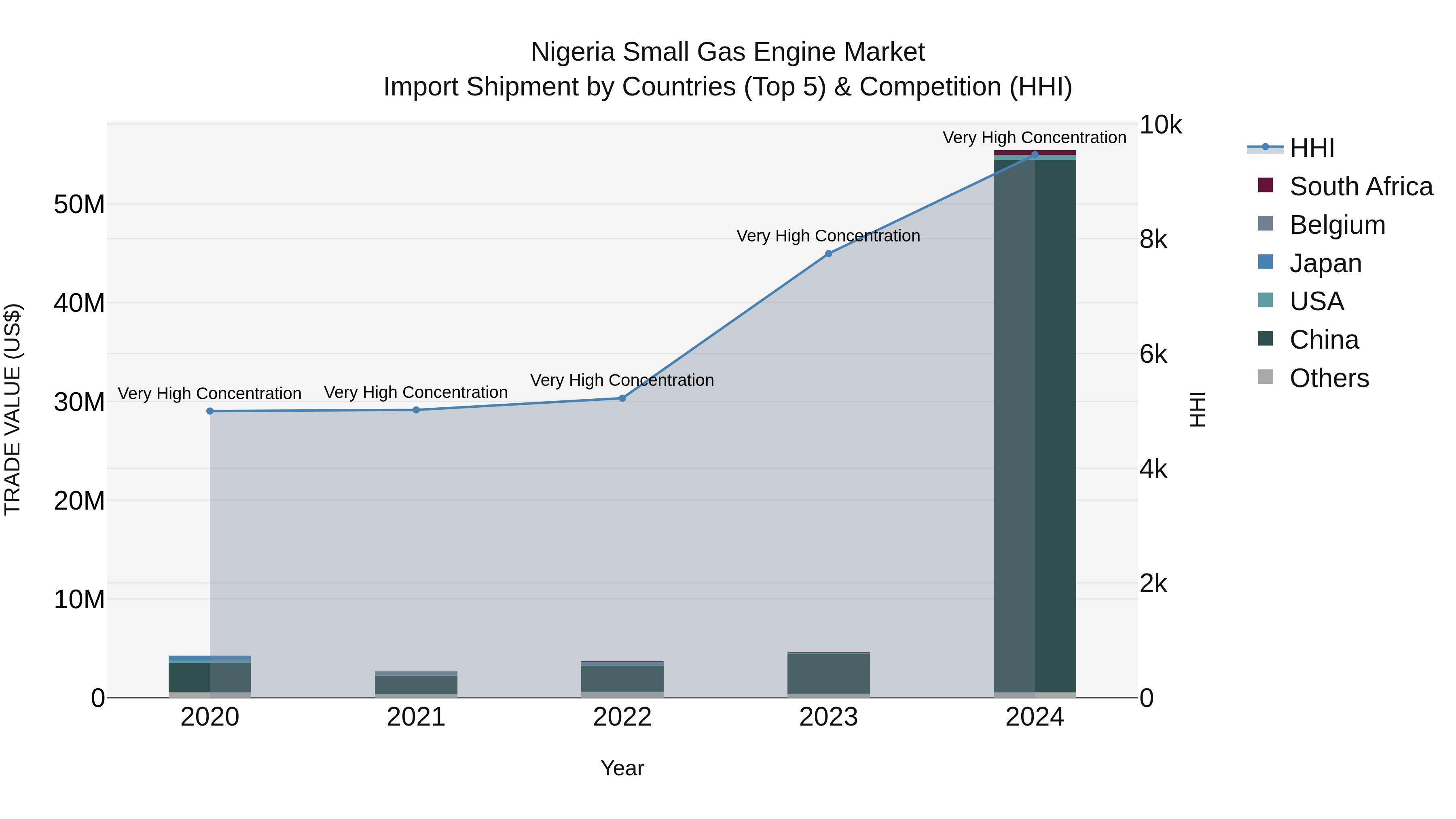 Nigeria Small Gas Engine Market Top 5 Importing Countries and Market Competition (HHI) Analysis