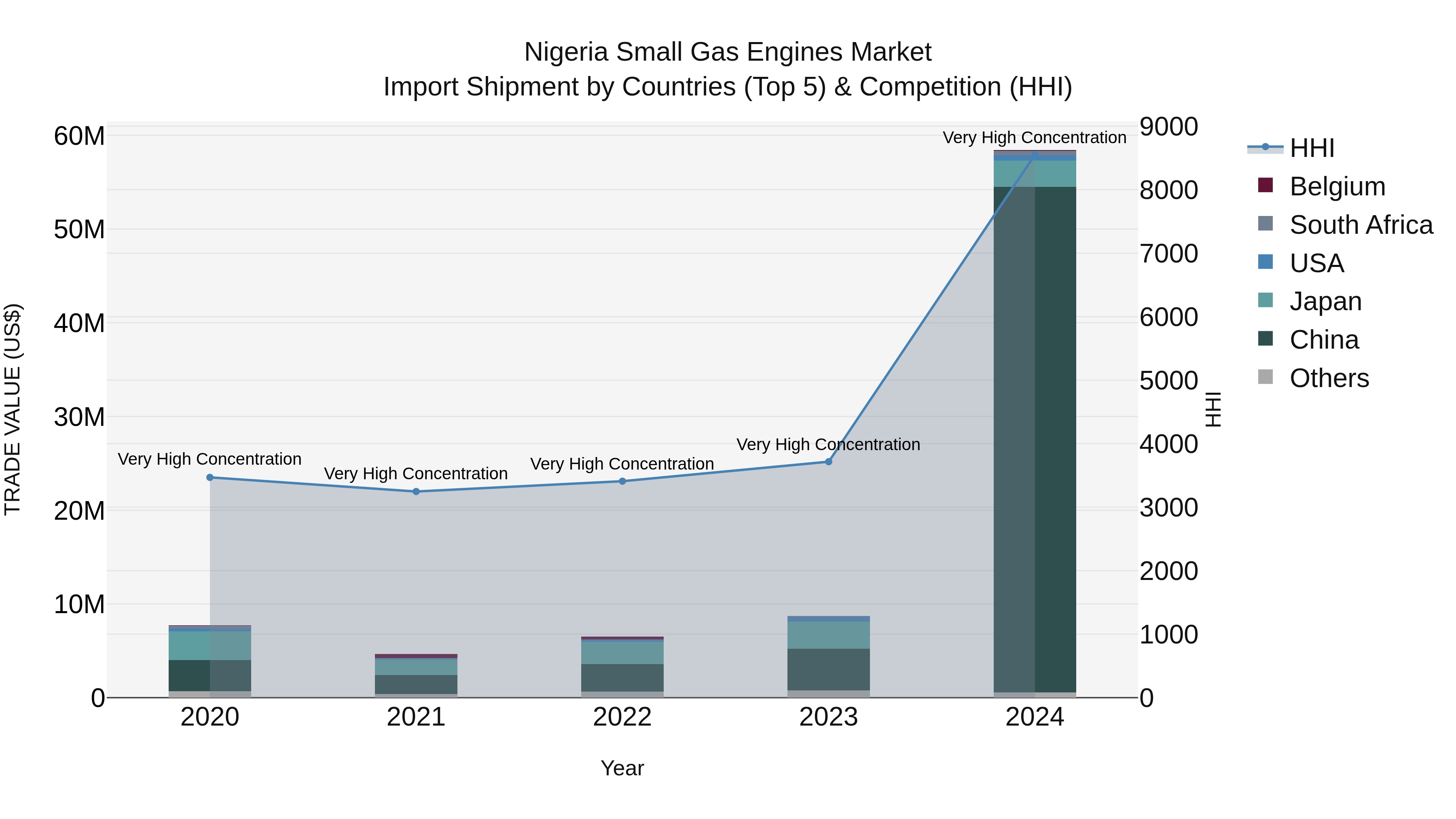 Nigeria Small Gas Engines Market Top 5 Importing Countries and Market Competition (HHI) Analysis