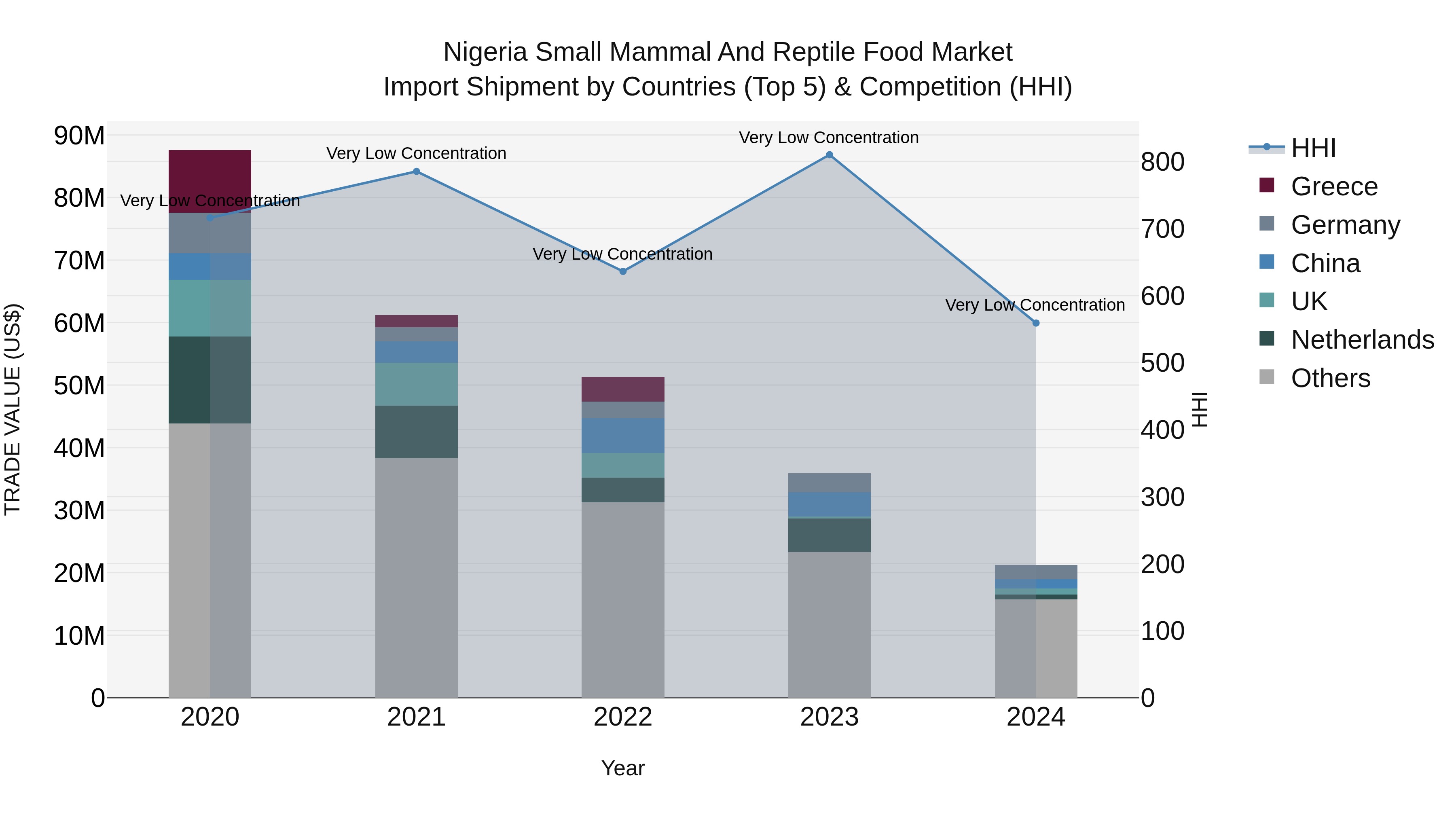 Nigeria Small Mammal And Reptile Food Market Top 5 Importing Countries and Market Competition (HHI) Analysis