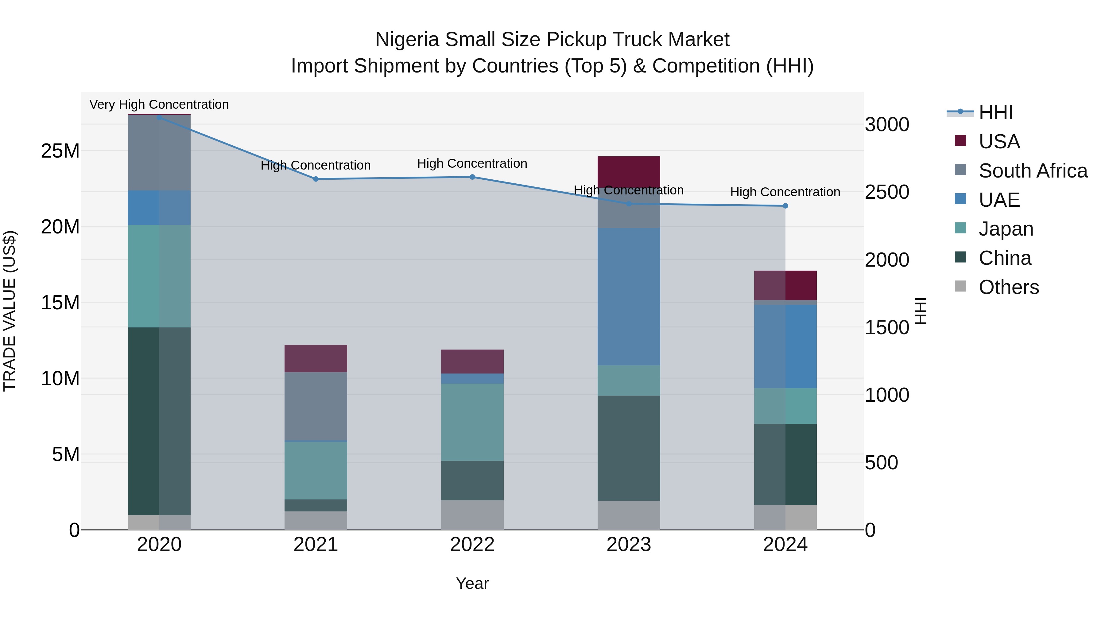 Nigeria Small Size Pickup Truck Market Top 5 Importing Countries and Market Competition (HHI) Analysis