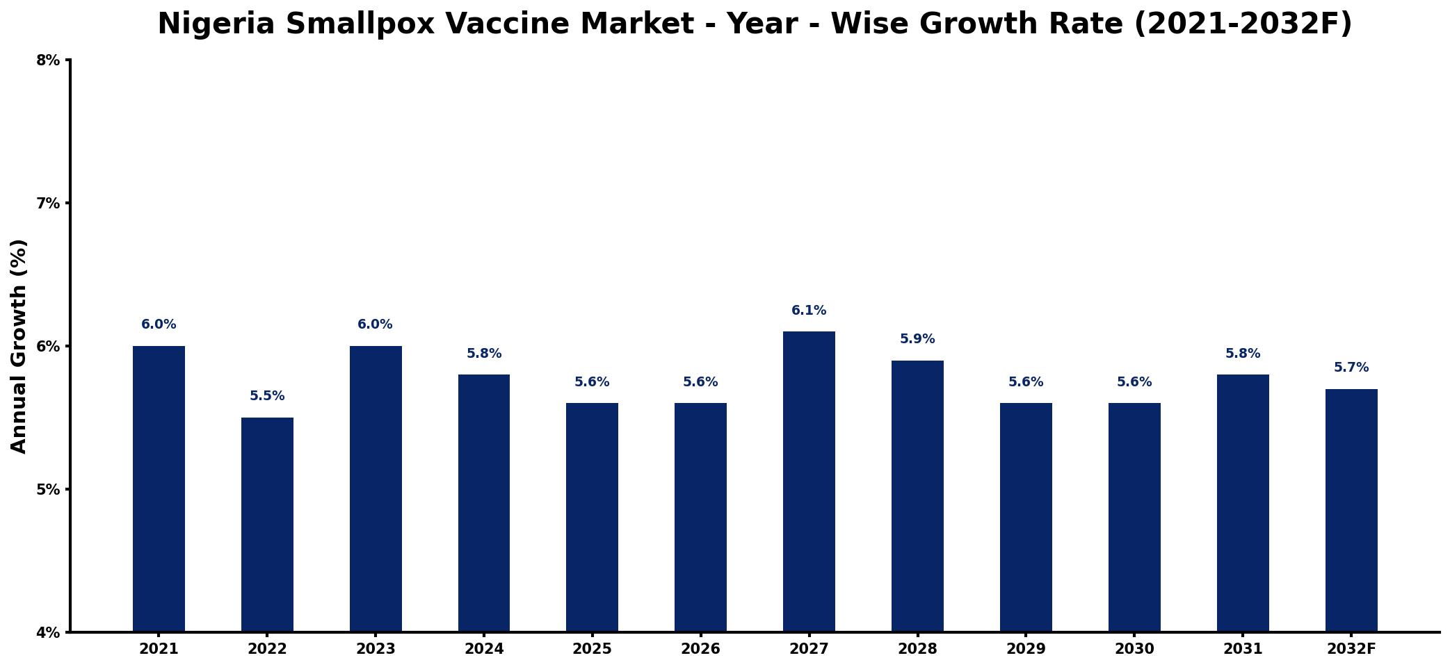 Nigeria Smallpox Vaccine Market Year-wise Growth Rate and Key Drivers