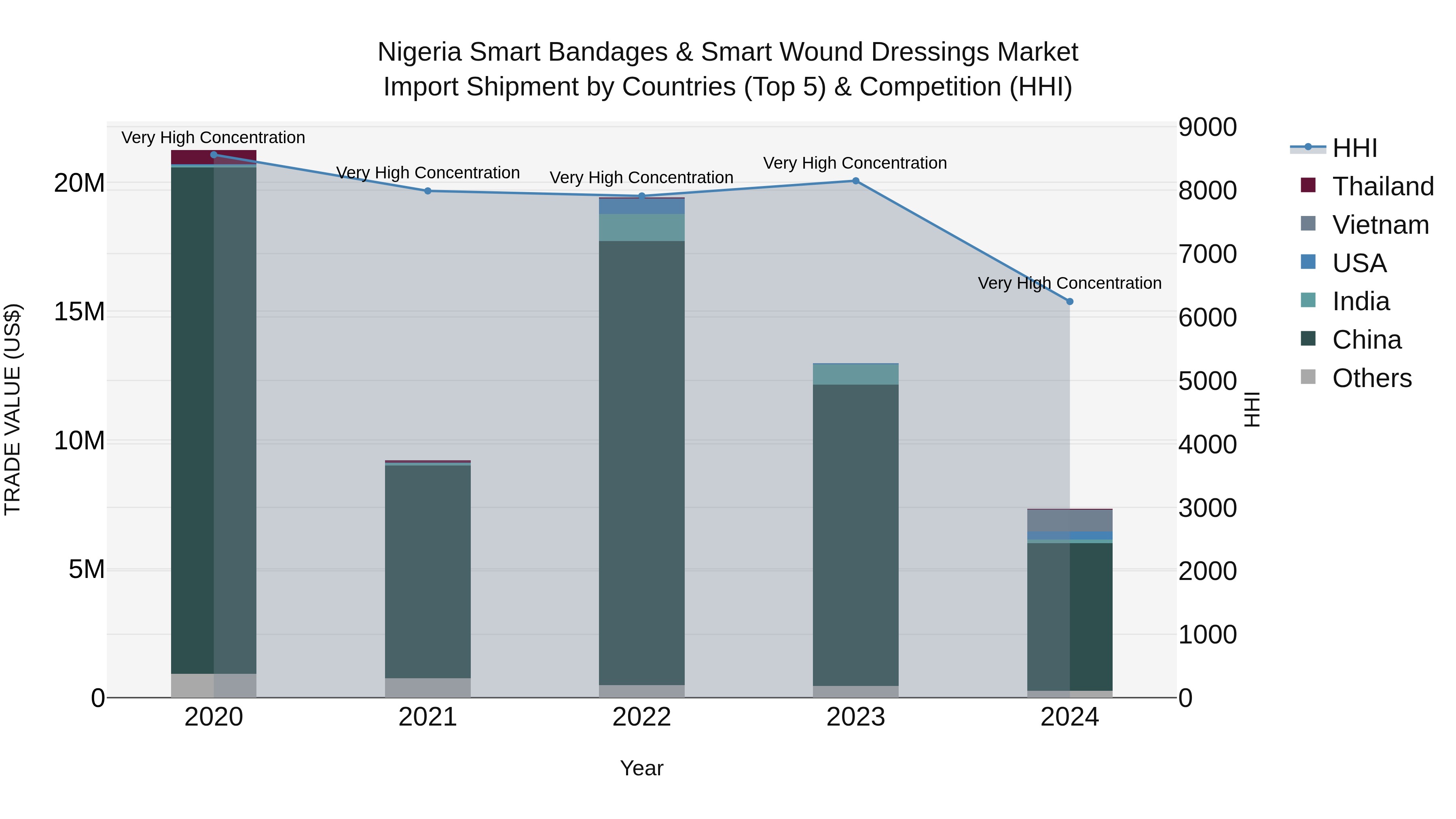 Nigeria Smart Bandages & Smart Wound Dressings Market Top 5 Importing Countries and Market Competition (HHI) Analysis