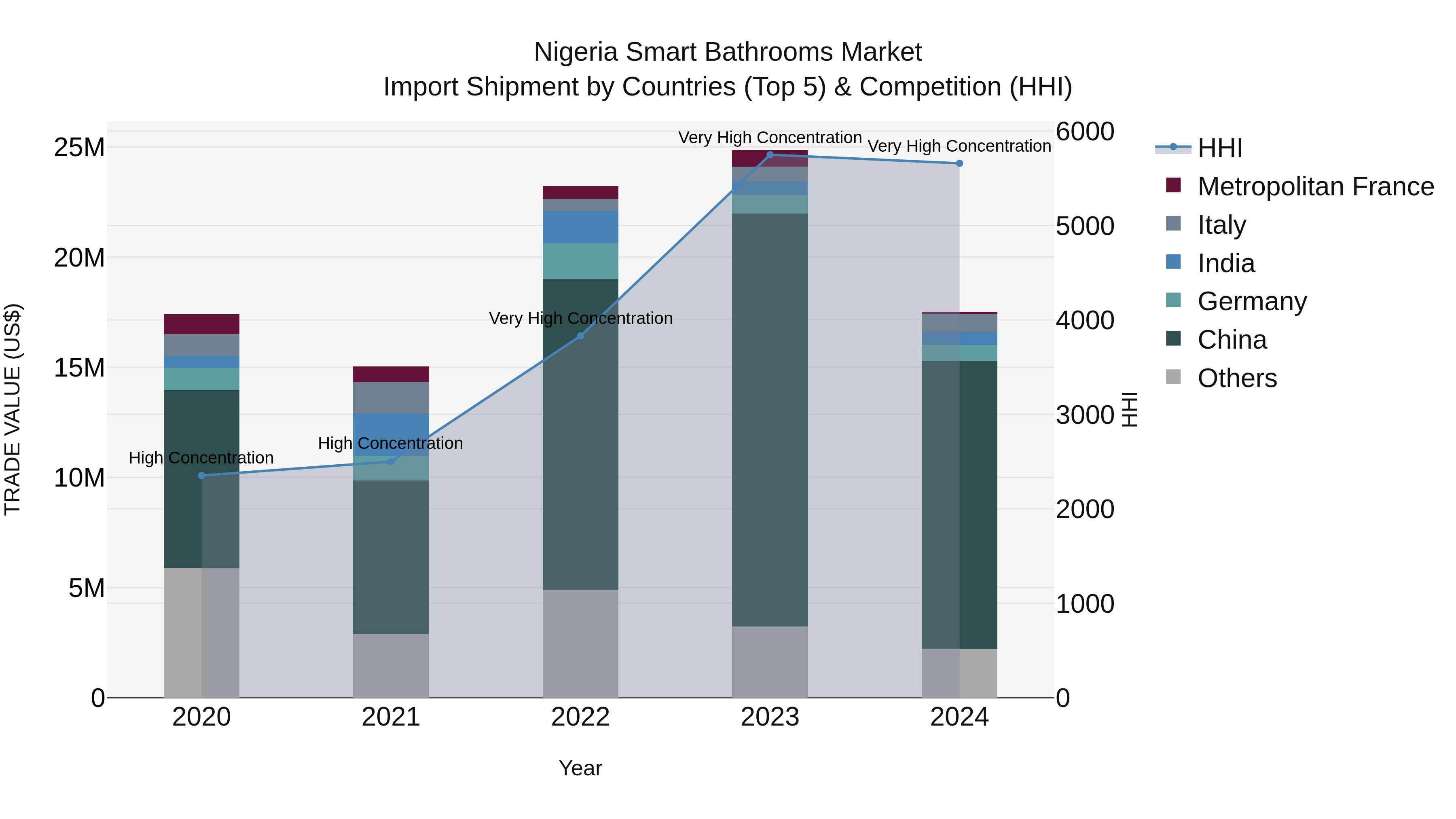 Nigeria Smart Bathrooms Market Top 5 Importing Countries and Market Competition (HHI) Analysis