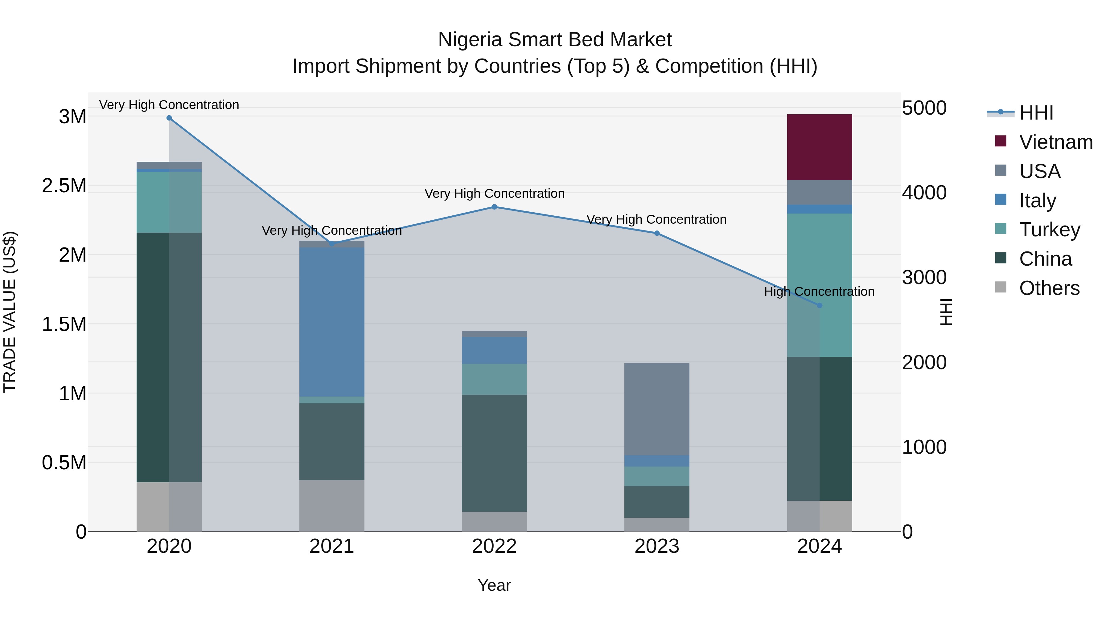 Nigeria Smart Bed Market Top 5 Importing Countries and Market Competition (HHI) Analysis
