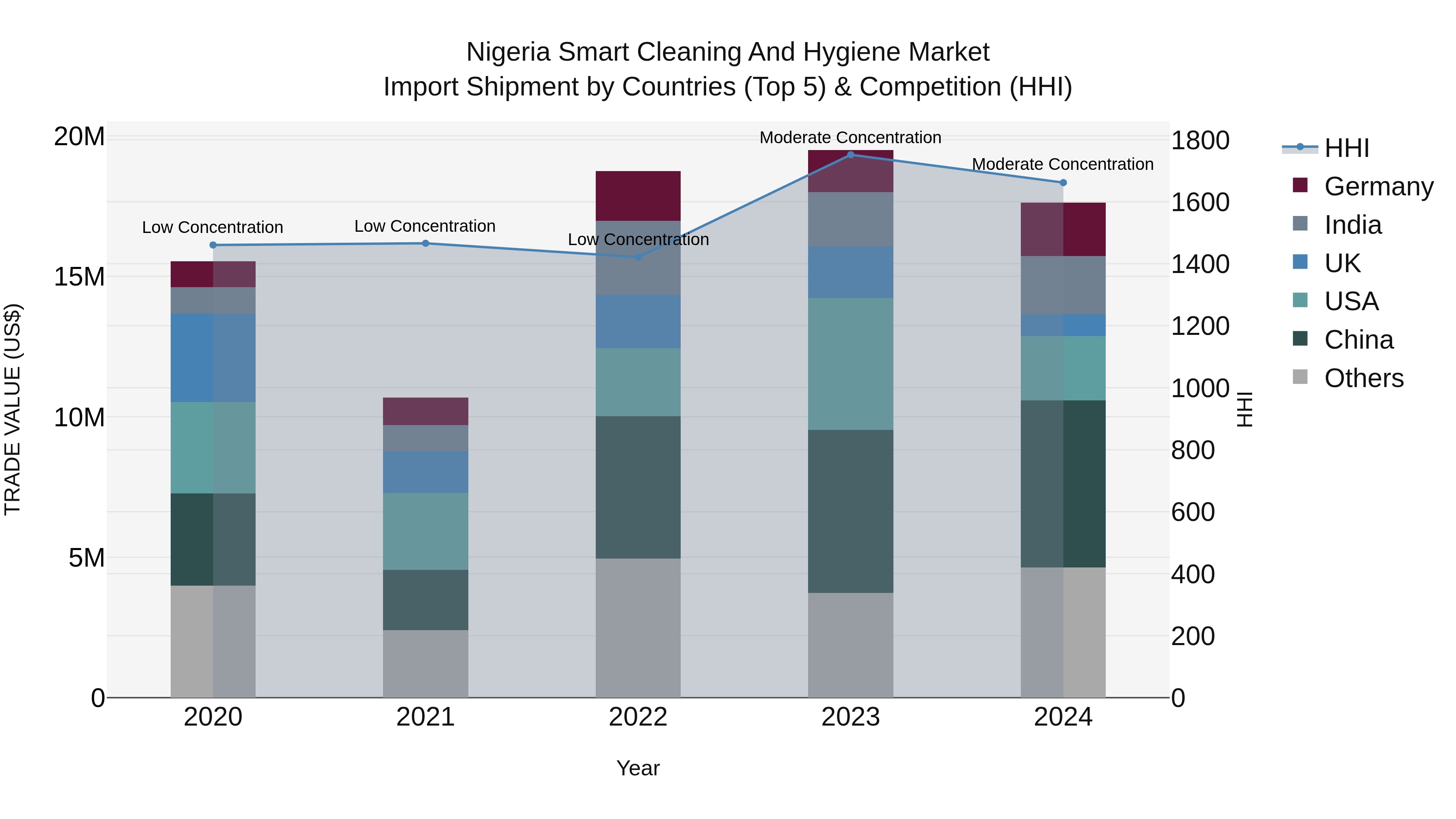 Nigeria Smart Cleaning And Hygiene Market Top 5 Importing Countries and Market Competition (HHI) Analysis