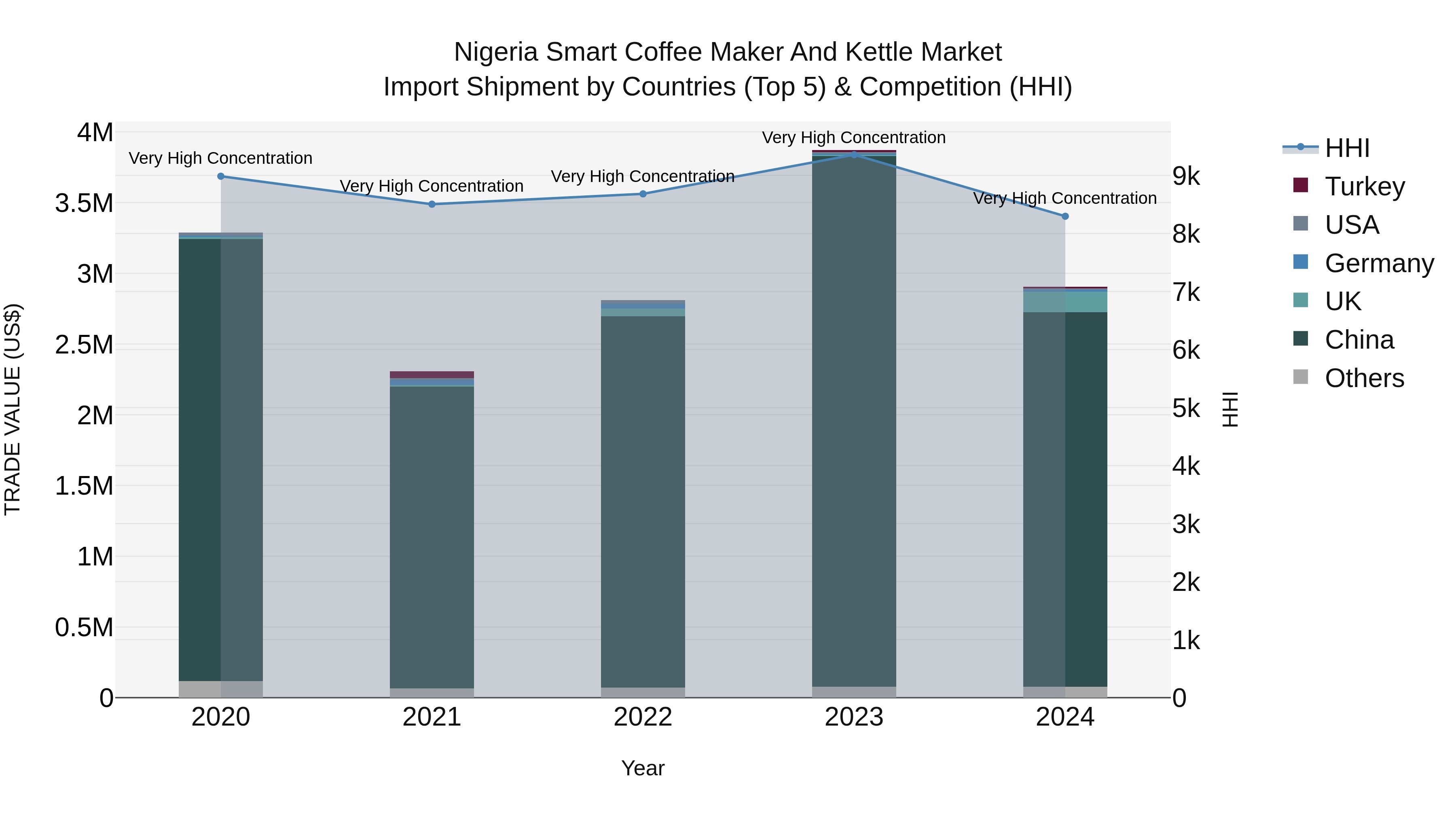 Nigeria Smart Coffee Maker And Kettle Market Top 5 Importing Countries and Market Competition (HHI) Analysis