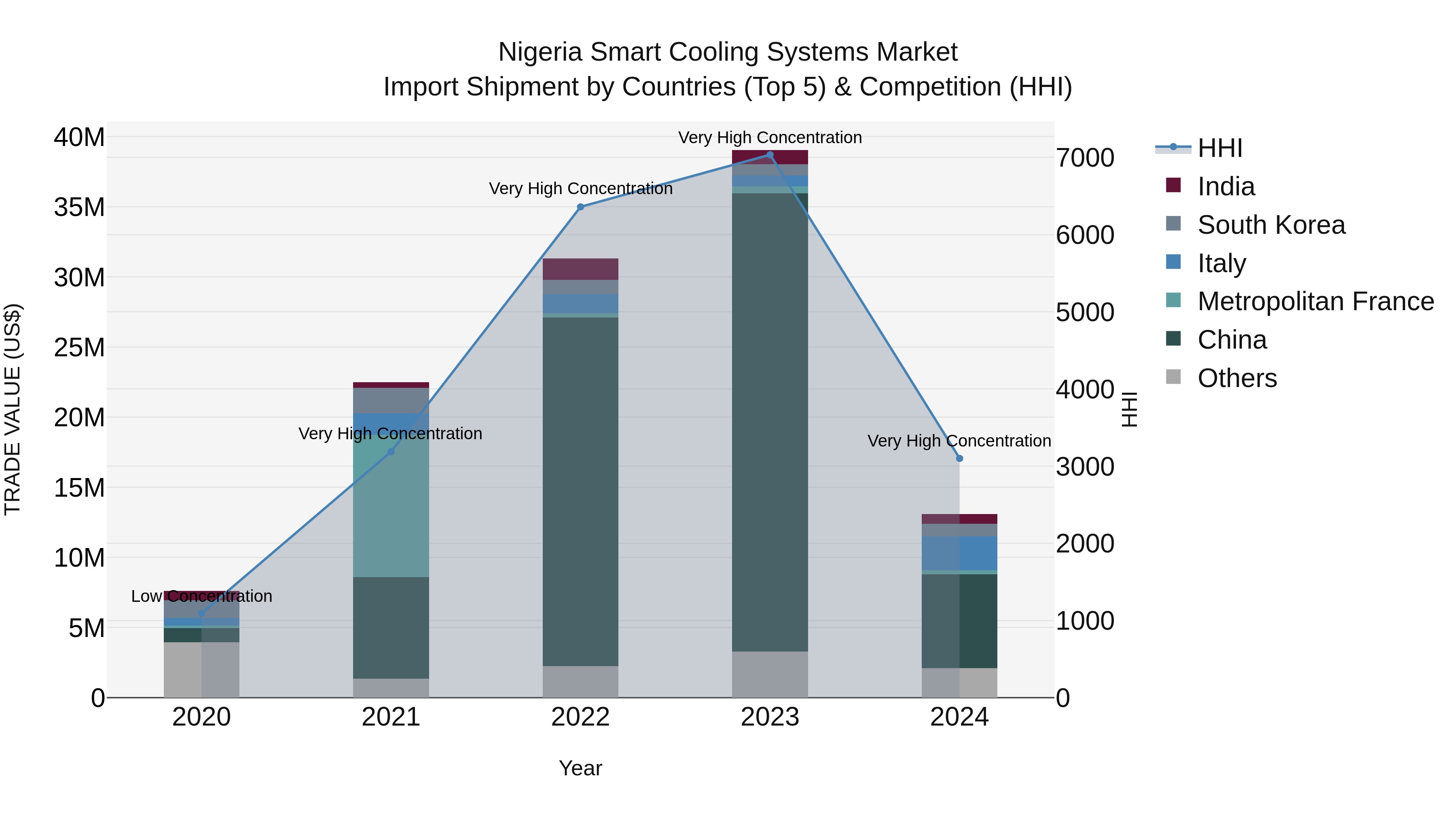 Nigeria Smart Cooling Systems Market Top 5 Importing Countries and Market Competition (HHI) Analysis