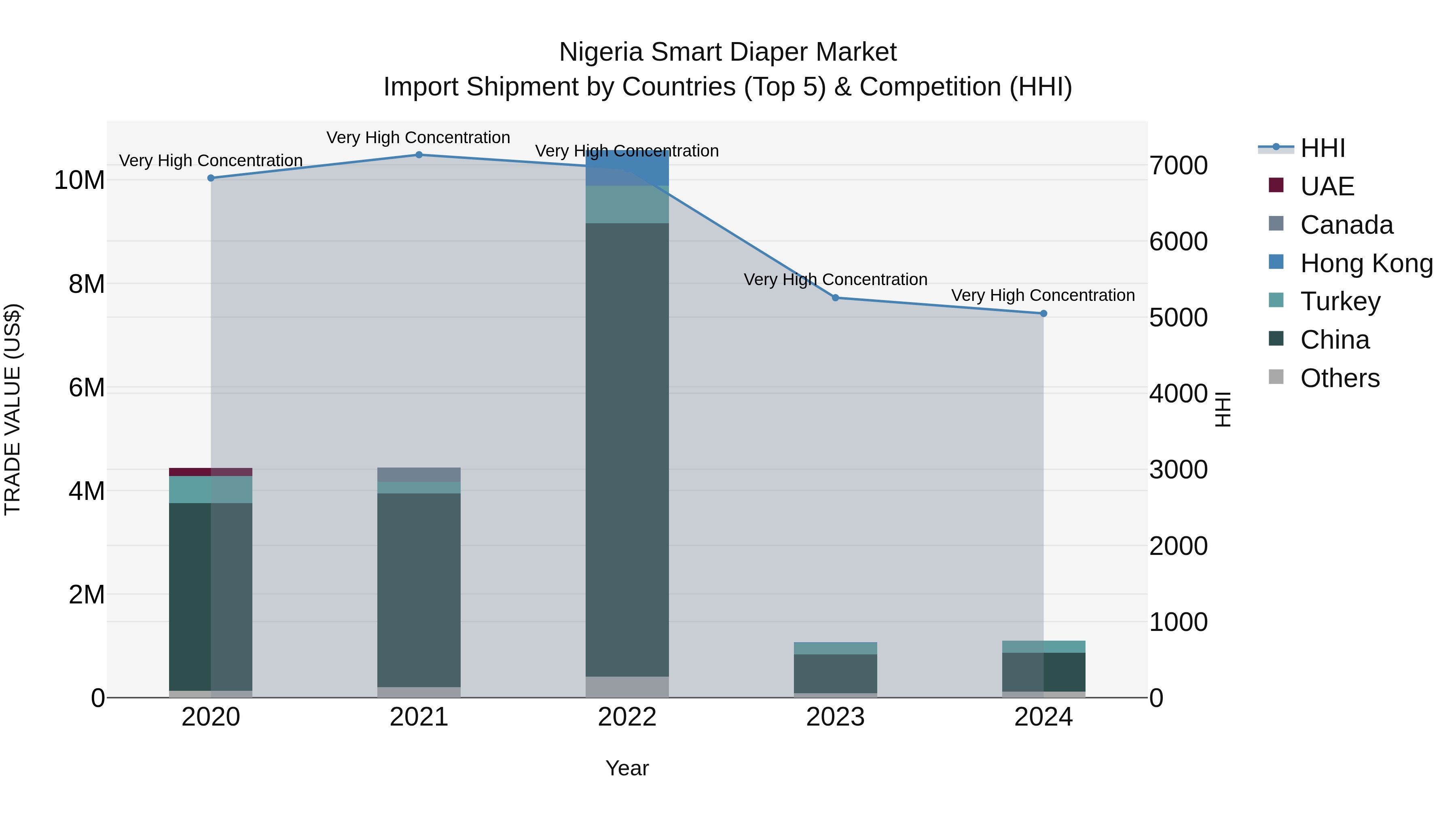 Nigeria Smart Diaper Market Top 5 Importing Countries and Market Competition (HHI) Analysis