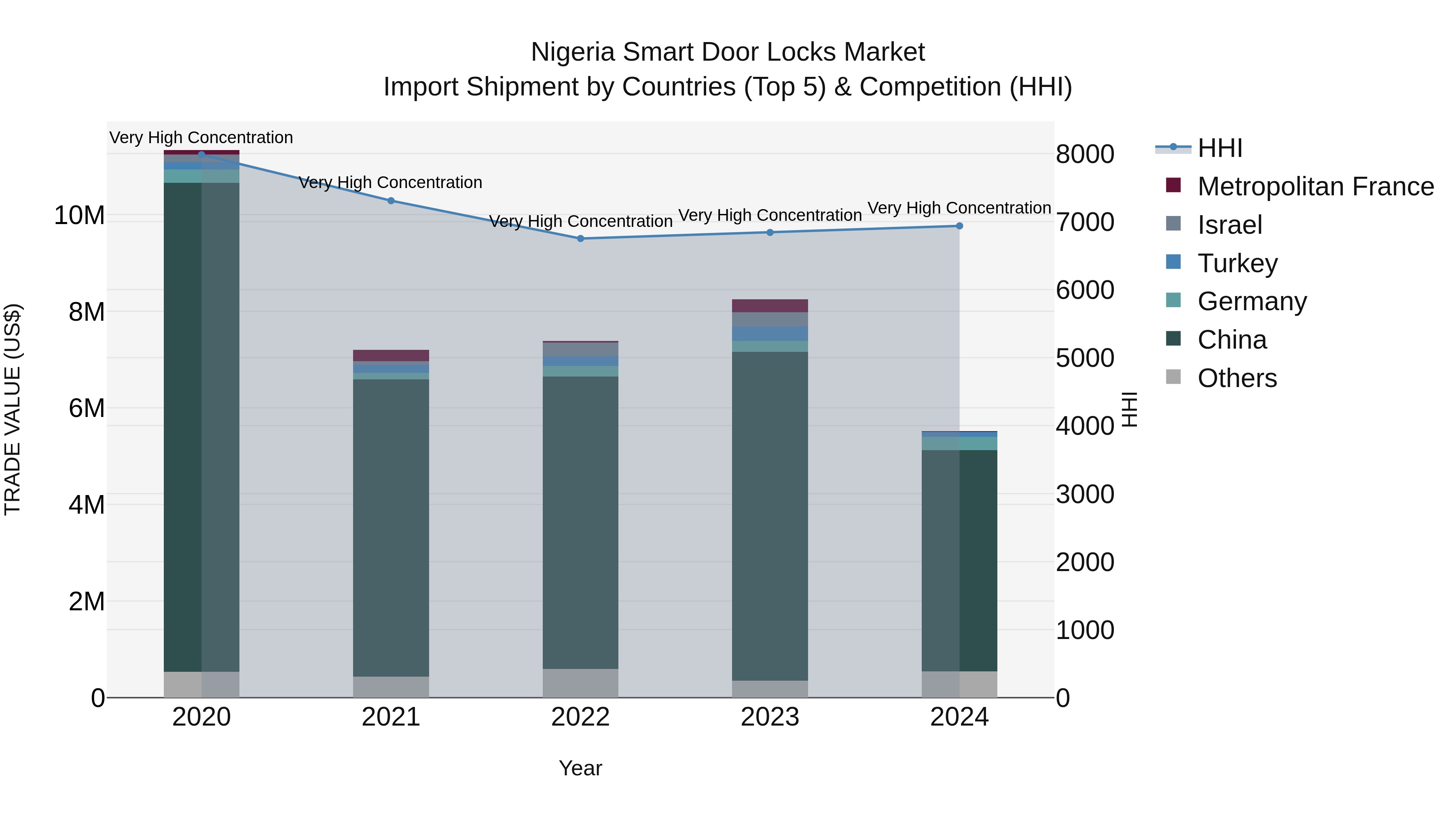 Nigeria Smart Door Locks Market Top 5 Importing Countries and Market Competition (HHI) Analysis