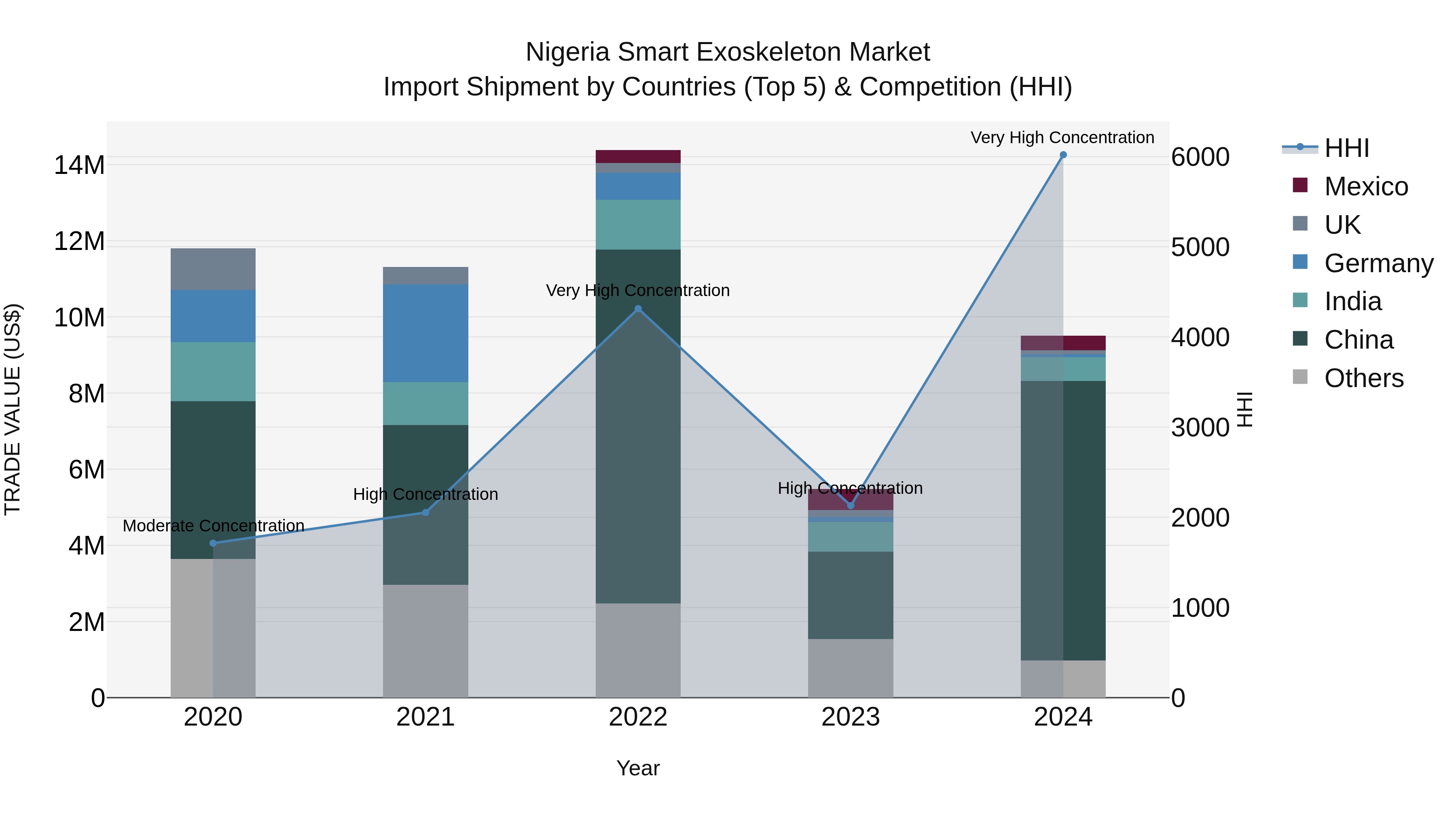 Nigeria Smart Exoskeleton Market Top 5 Importing Countries and Market Competition (HHI) Analysis