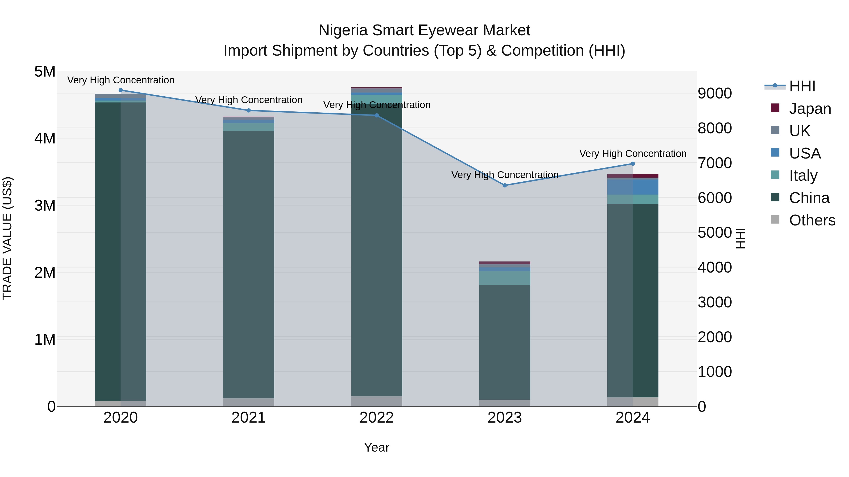 Nigeria Smart Eyewear Market Top 5 Importing Countries and Market Competition (HHI) Analysis