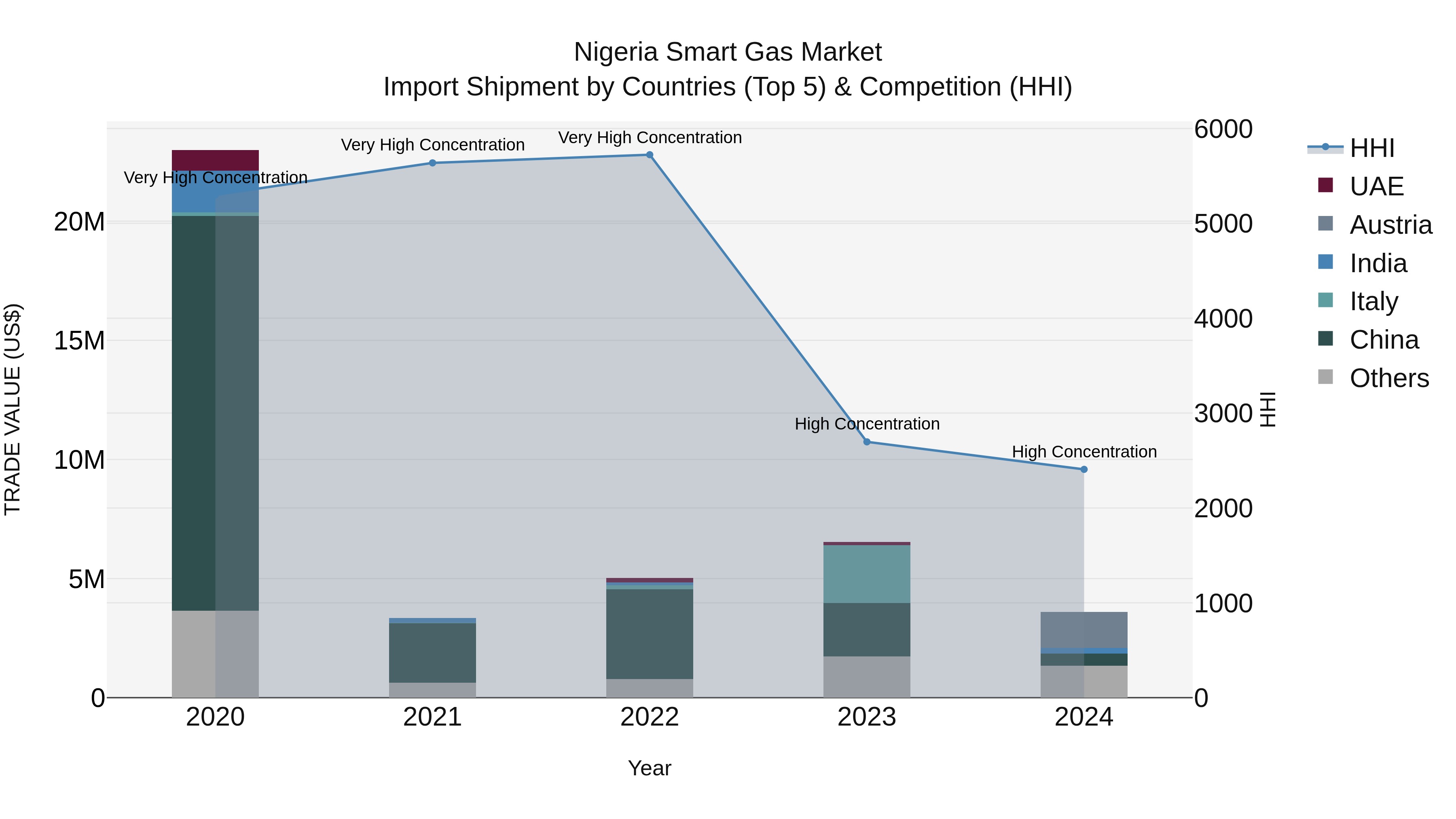 Nigeria Smart Gas Market Top 5 Importing Countries and Market Competition (HHI) Analysis