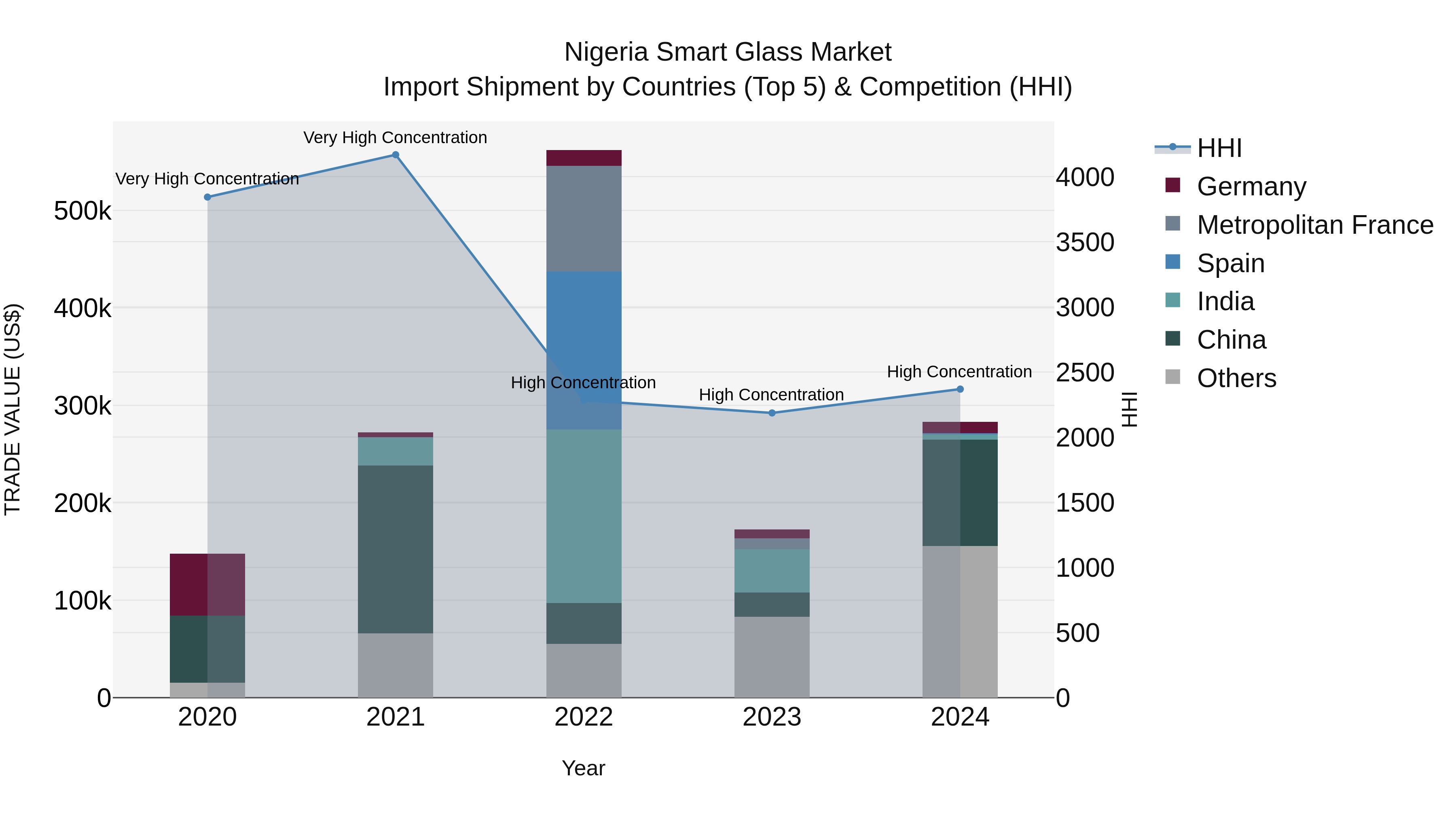 Nigeria Smart Glass Market Top 5 Importing Countries and Market Competition (HHI) Analysis