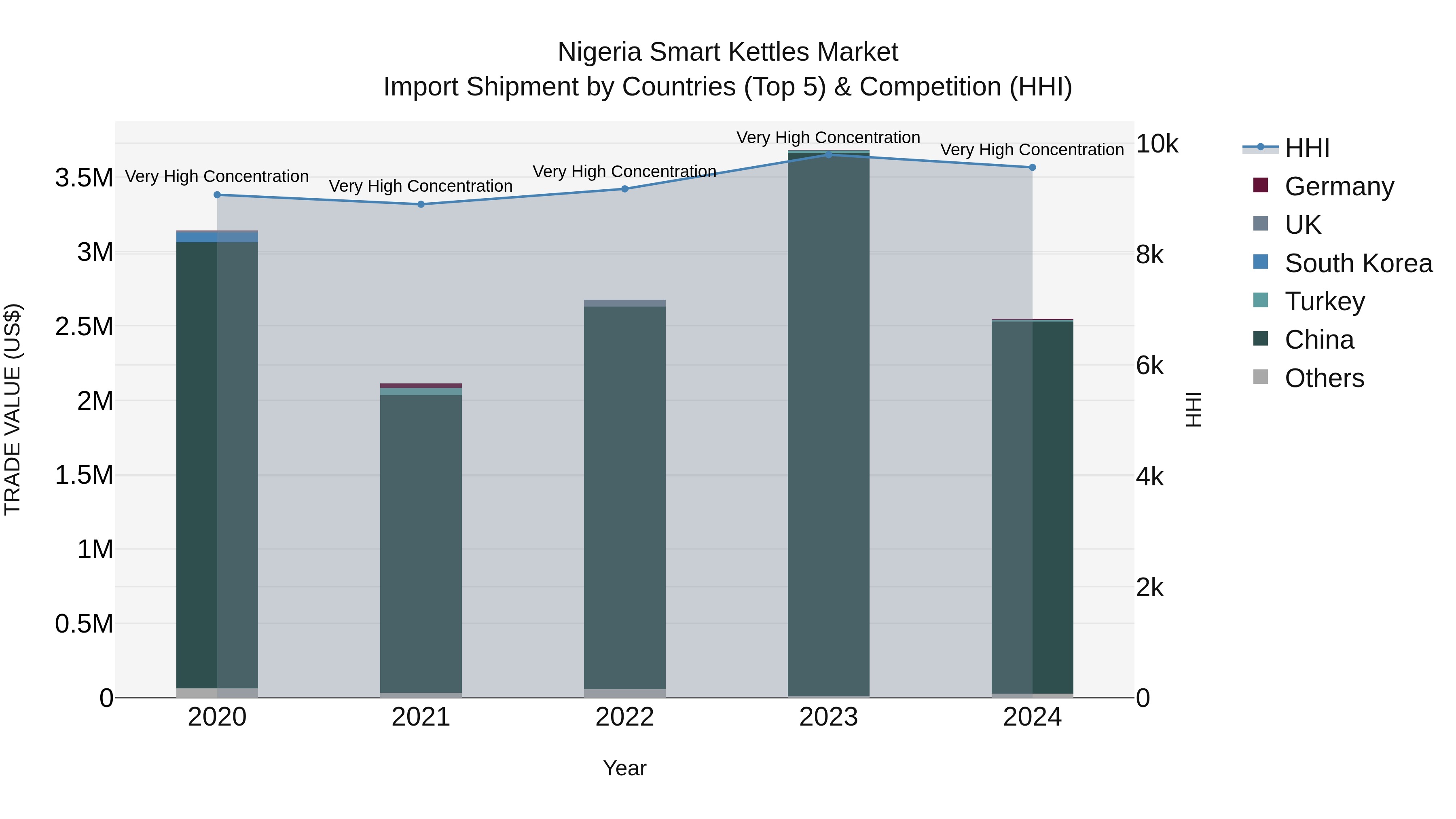 Nigeria Smart Kettles Market Top 5 Importing Countries and Market Competition (HHI) Analysis