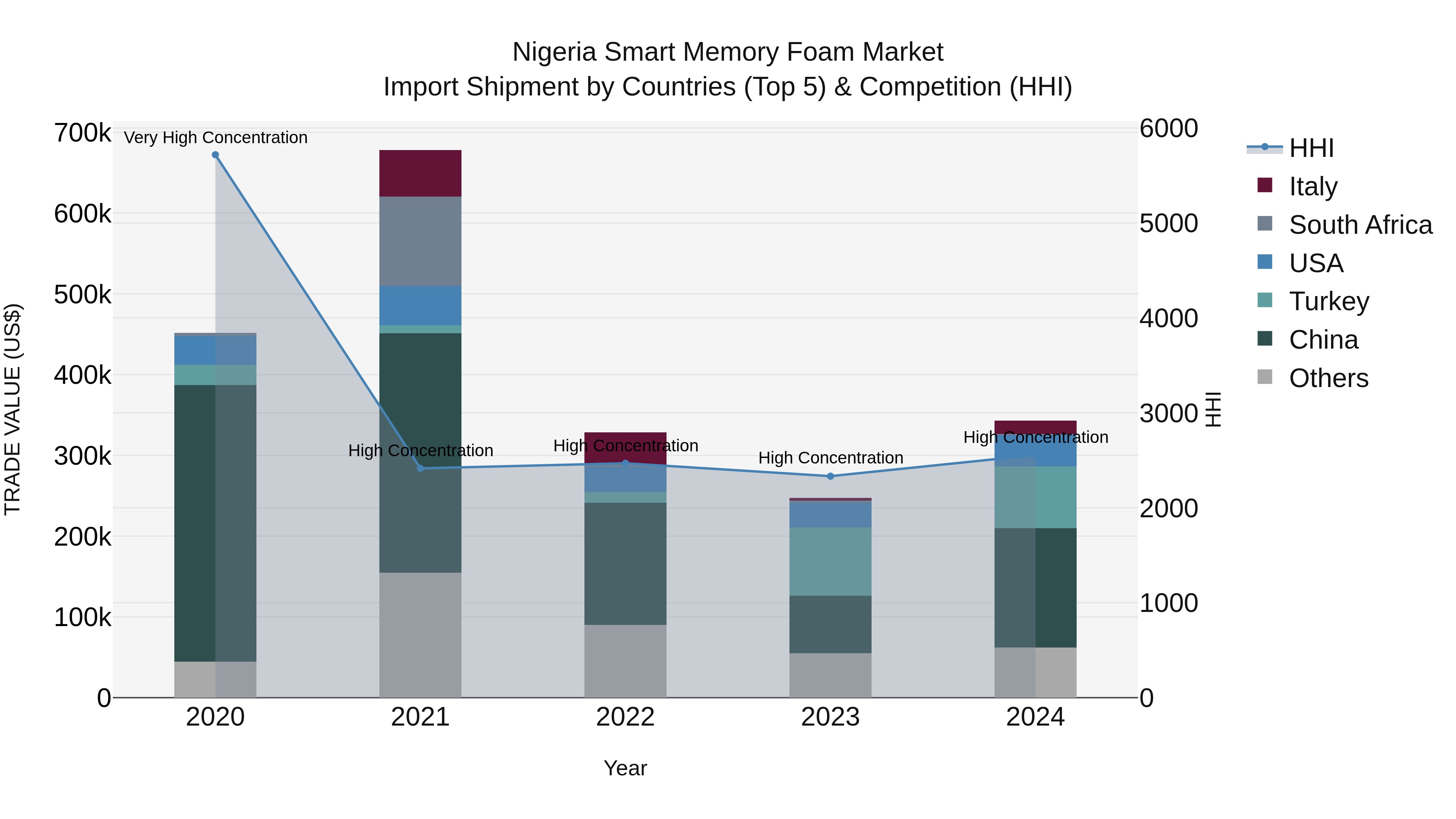 Nigeria Smart Memory Foam Market Top 5 Importing Countries and Market Competition (HHI) Analysis