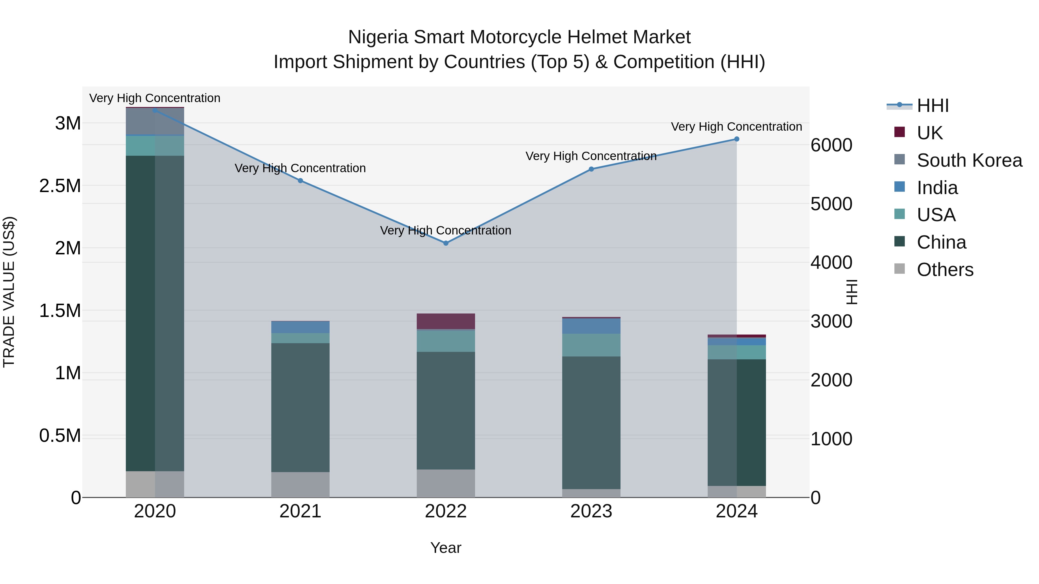 Nigeria Smart Motorcycle Helmet Market Top 5 Importing Countries and Market Competition (HHI) Analysis