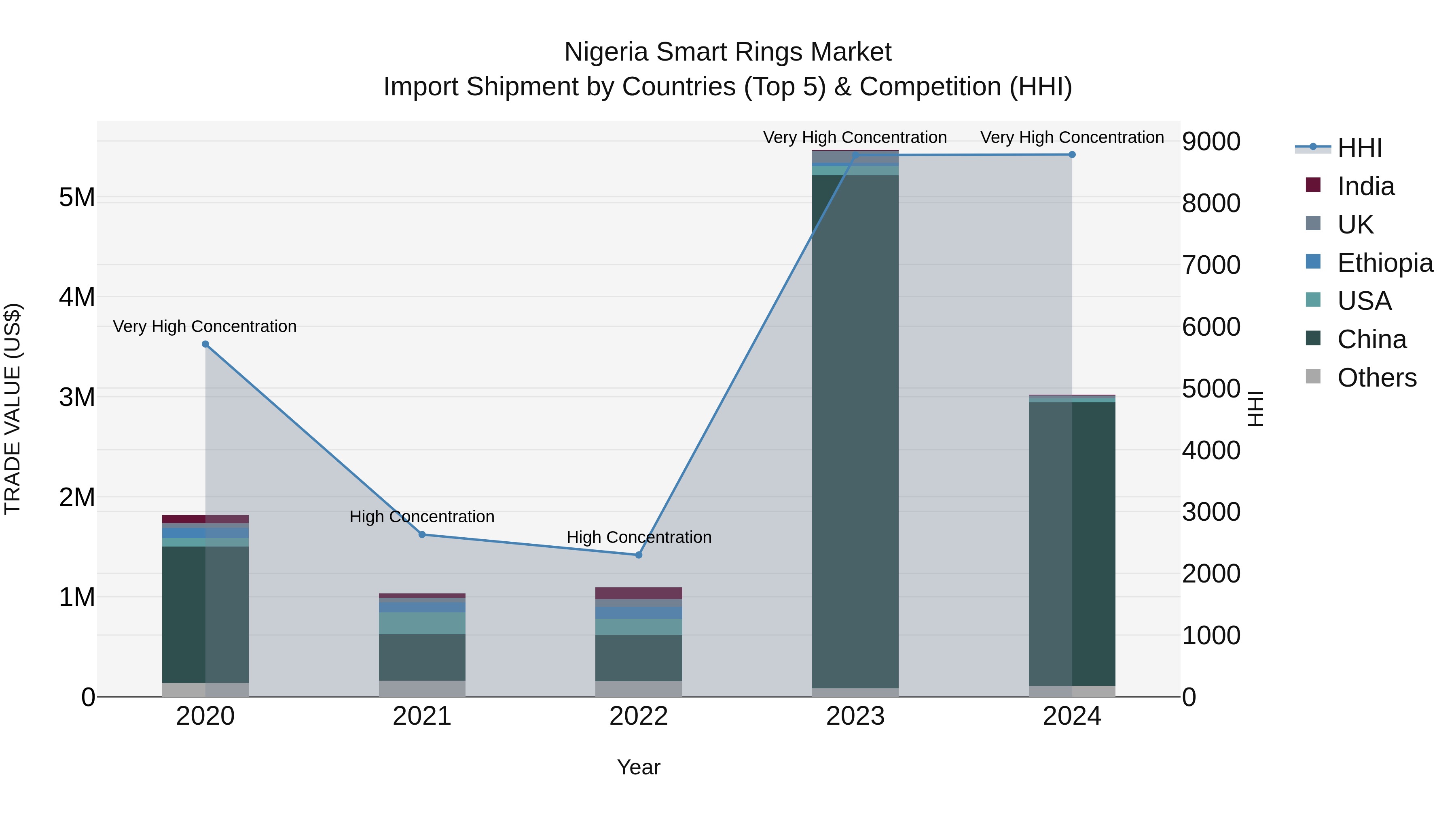 Nigeria Smart Rings Market Top 5 Importing Countries and Market Competition (HHI) Analysis