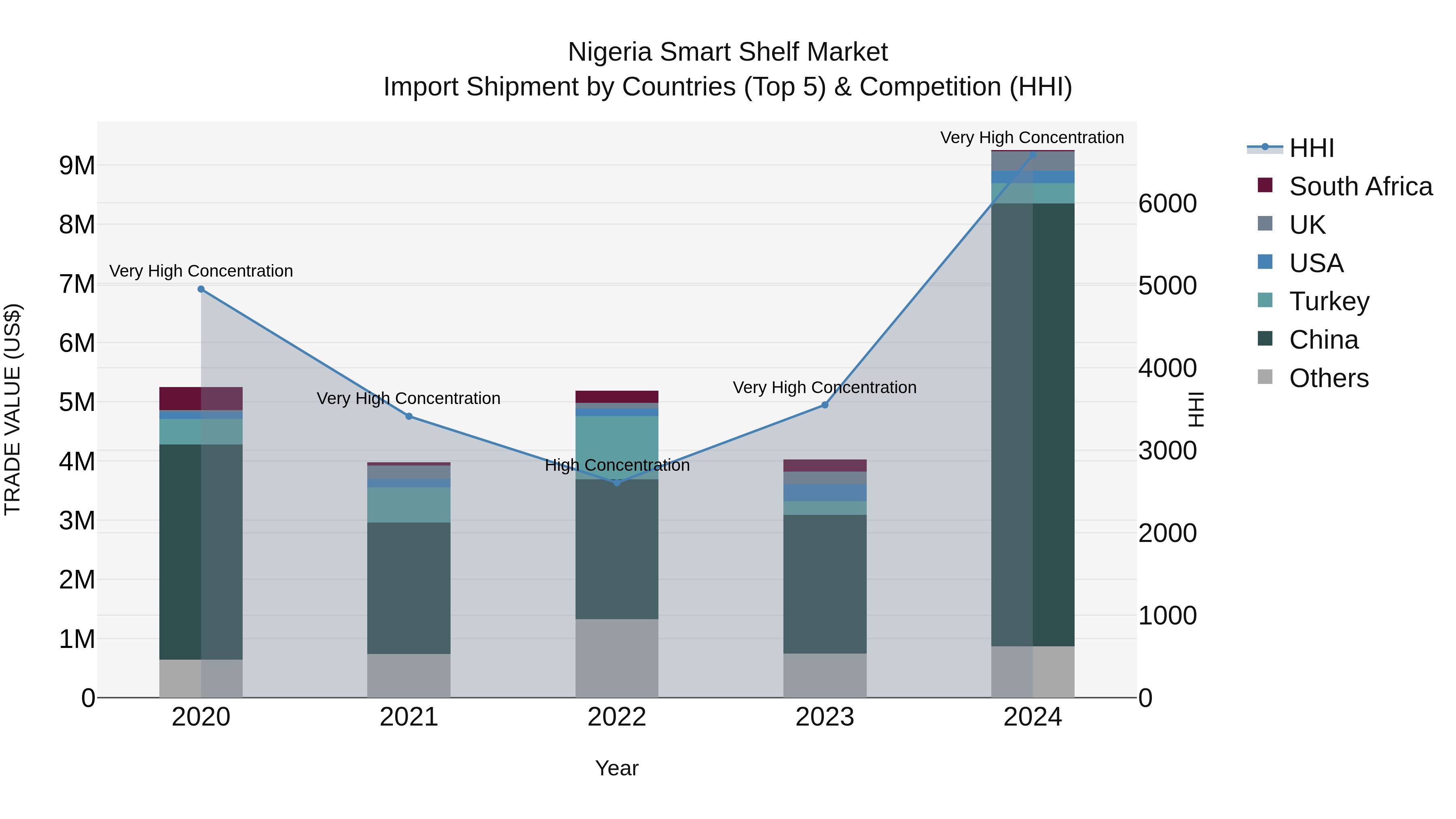 Nigeria Smart Shelf Market Top 5 Importing Countries and Market Competition (HHI) Analysis