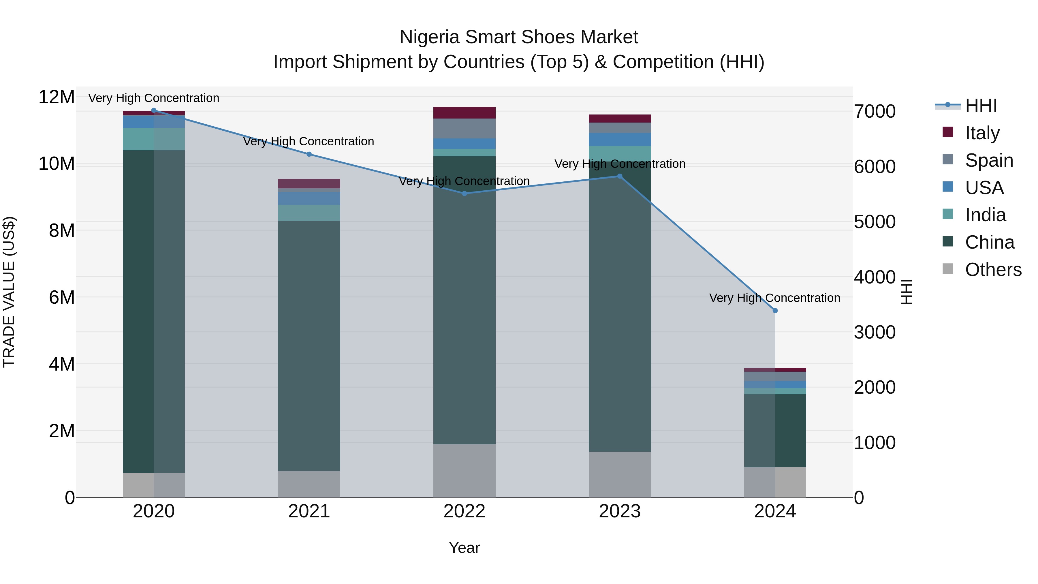 Nigeria Smart Shoes Market Top 5 Importing Countries and Market Competition (HHI) Analysis
