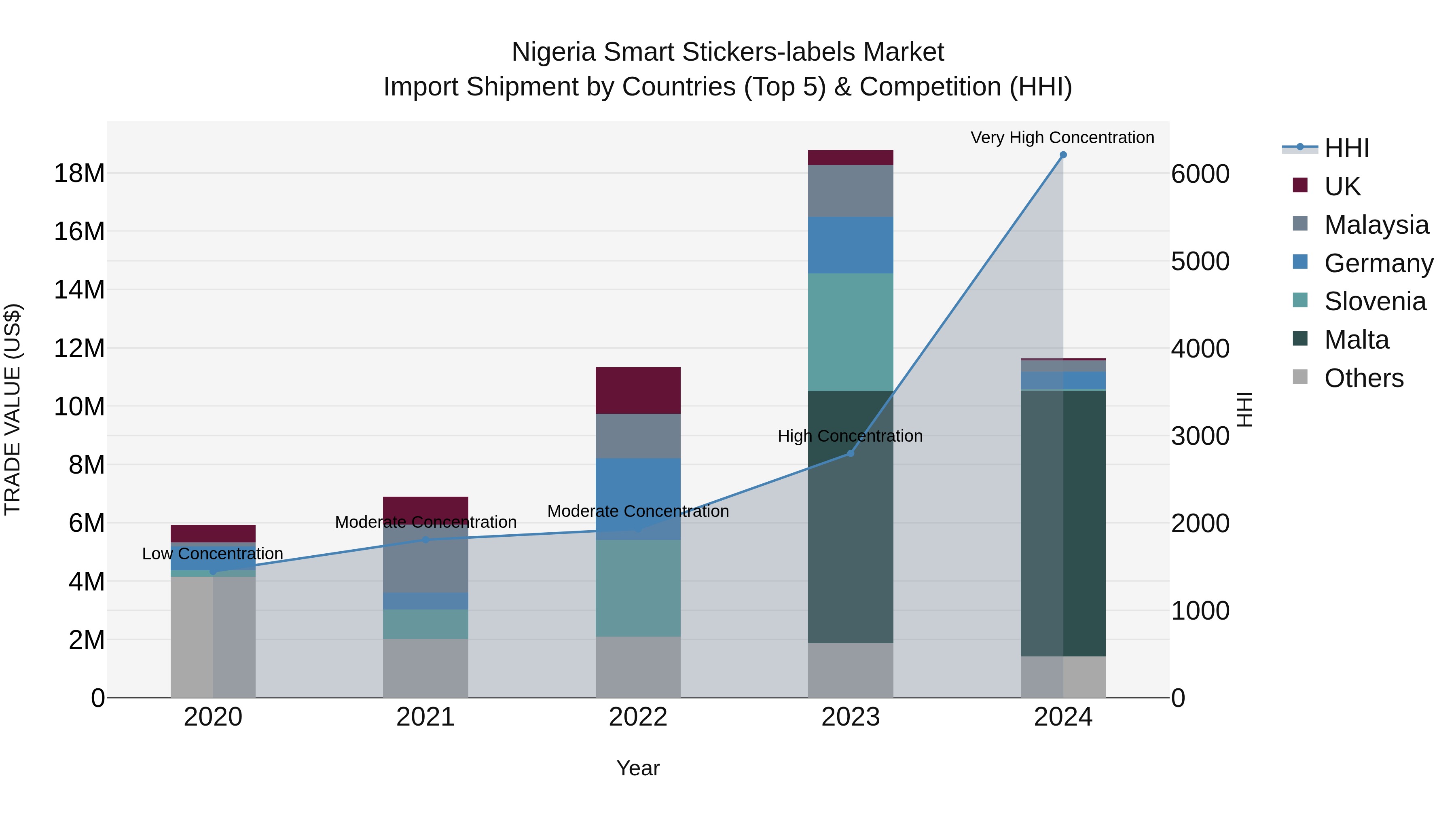 Nigeria Smart Stickers Labels Market Top 5 Importing Countries and Market Competition (HHI) Analysis