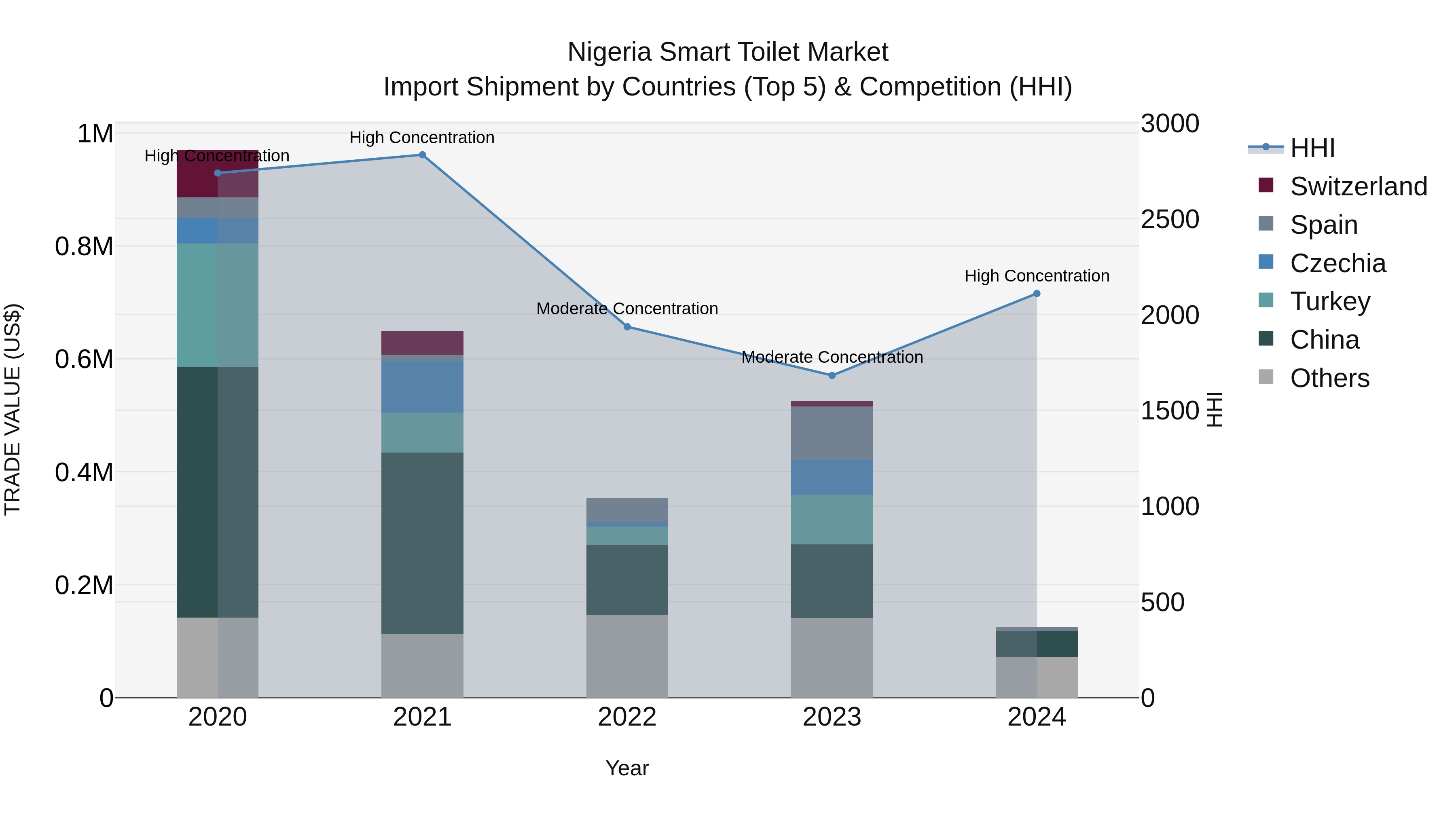 Nigeria Smart Toilet Market Top 5 Importing Countries and Market Competition (HHI) Analysis