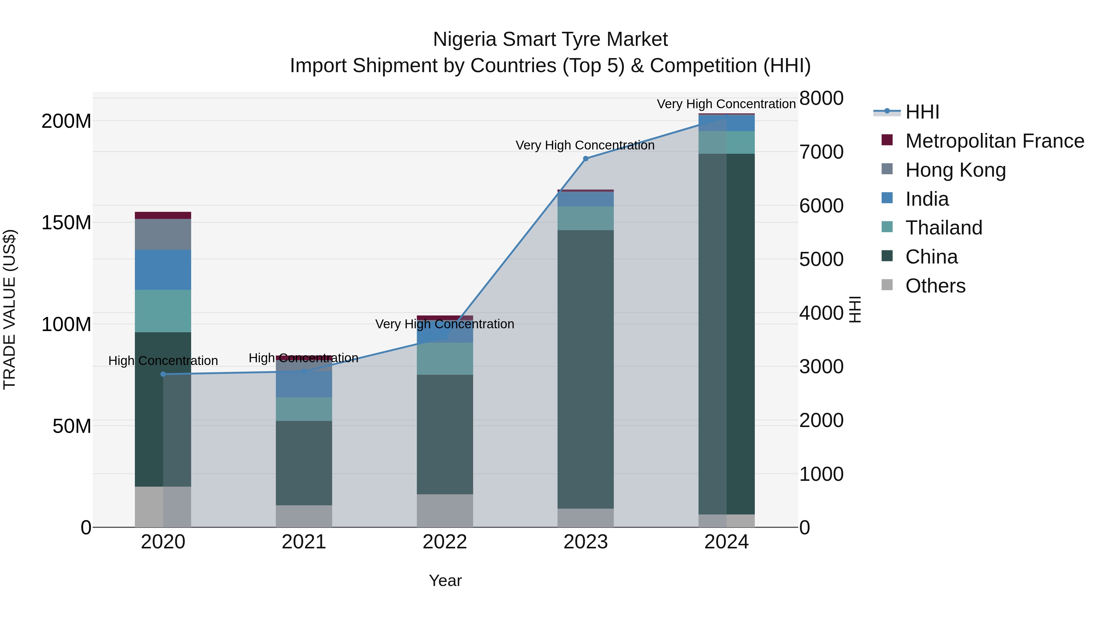 Nigeria Smart Tyre Market Top 5 Importing Countries and Market Competition (HHI) Analysis