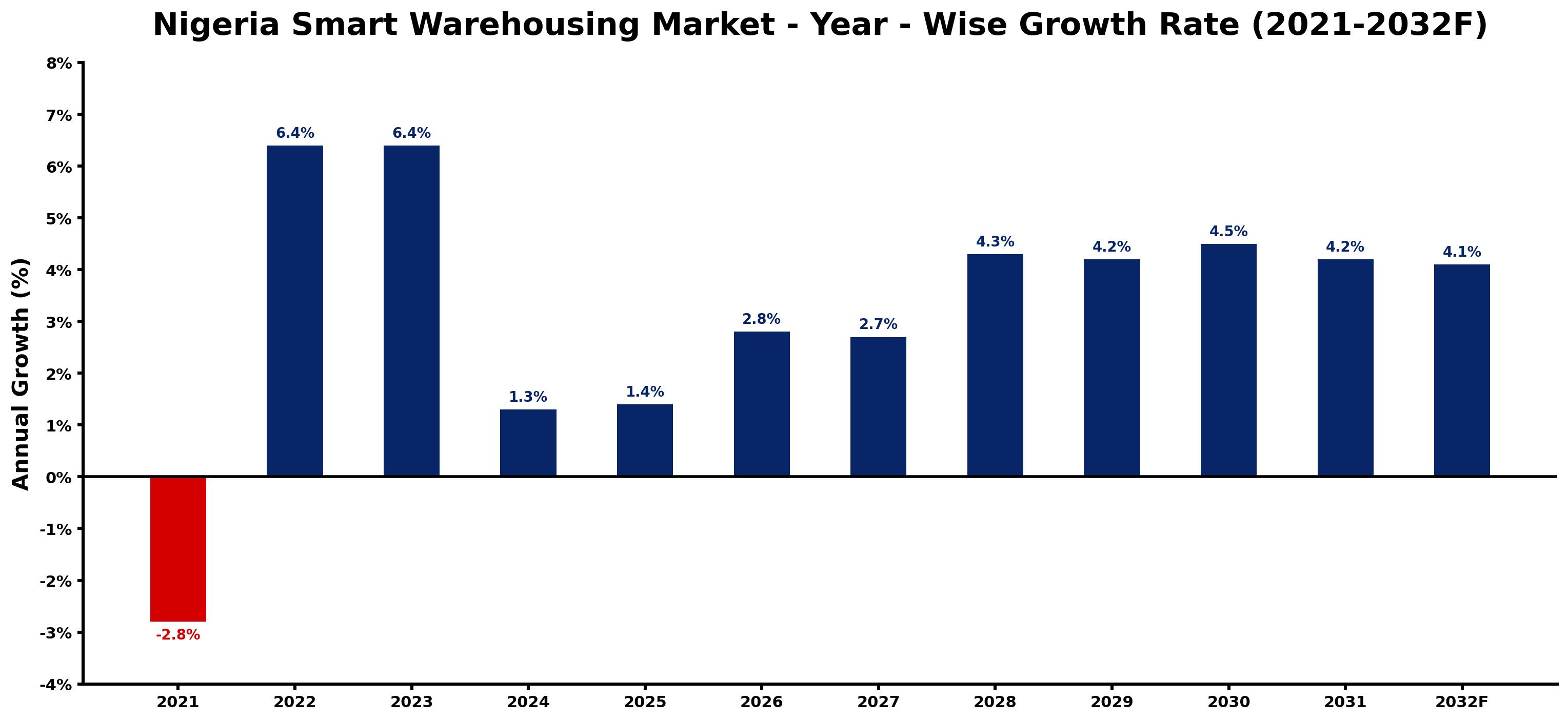 Nigeria Smart Warehousing Market Year-wise Growth Rate and Key Drivers